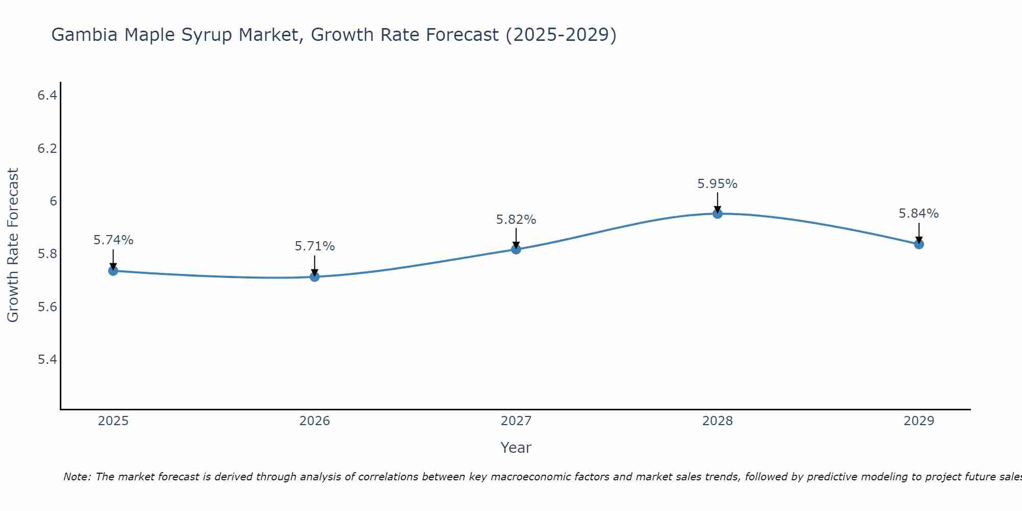 Gambia Maple Syrup Market Growth Rate