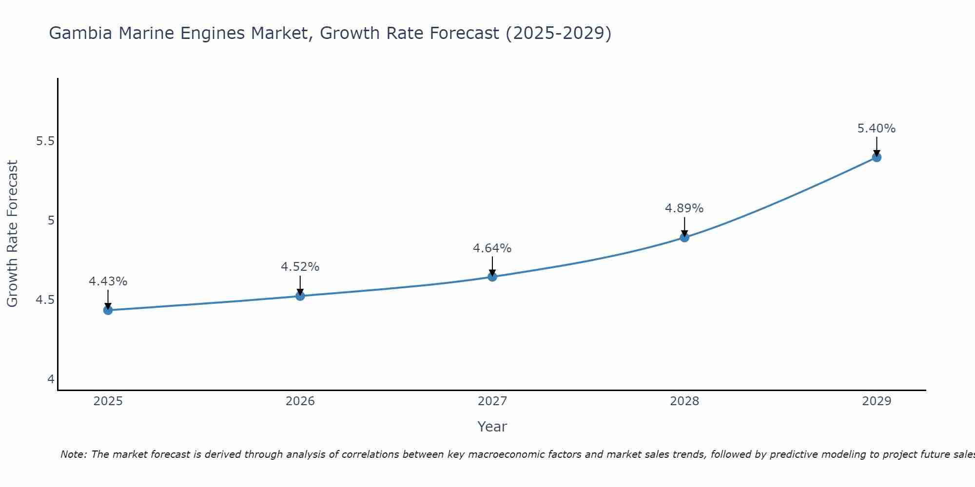 Gambia Marine Engines Market Size Growth Rate