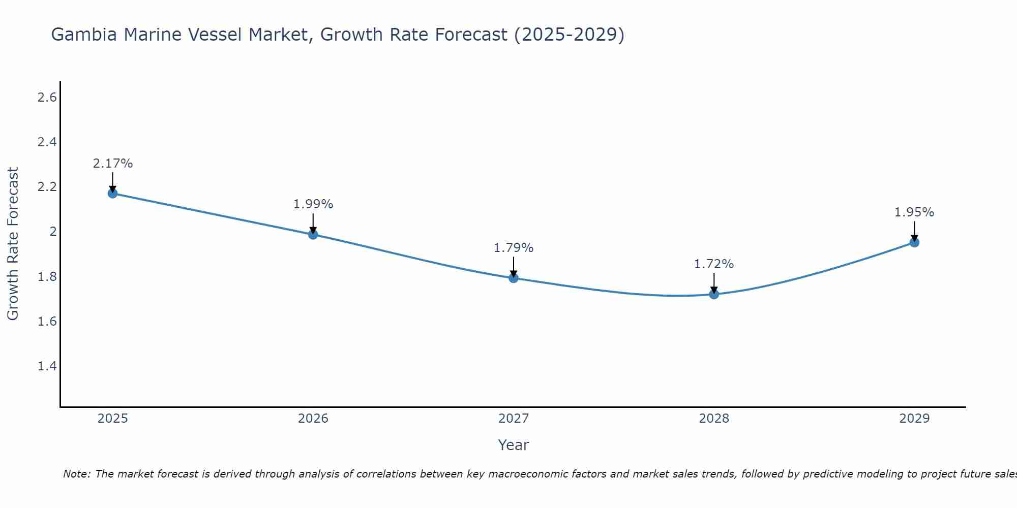 Gambia Marine Vessel Market Growth Rate