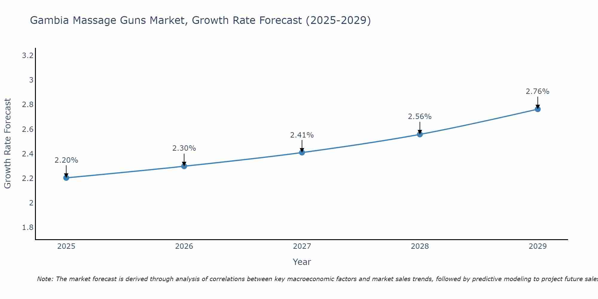 Gambia Massage Guns Market Growth Rate
