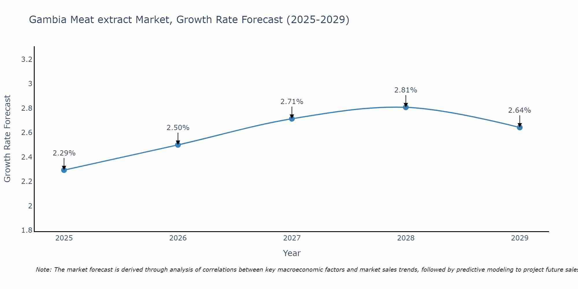 Gambia Meat extract Market Size Growth Rate