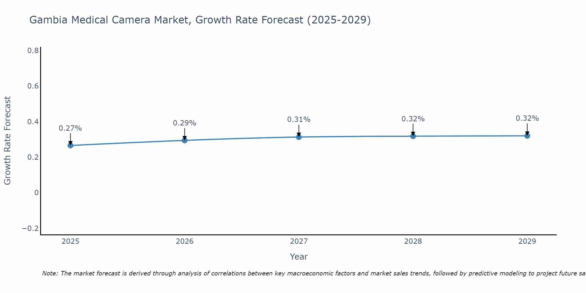 Gambia Medical Camera Market Growth Rate