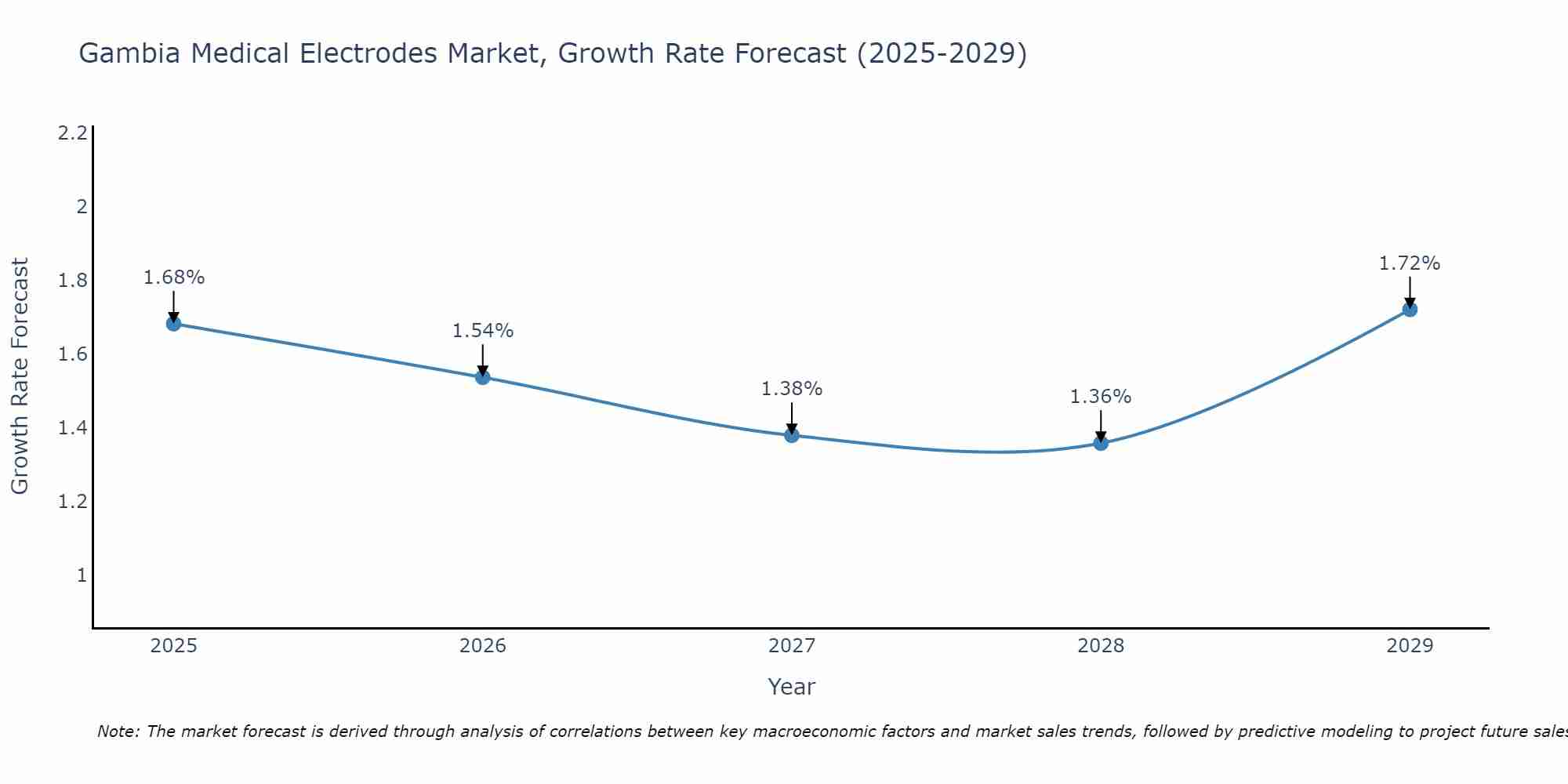 Gambia Medical Electrodes Market Growth Rate