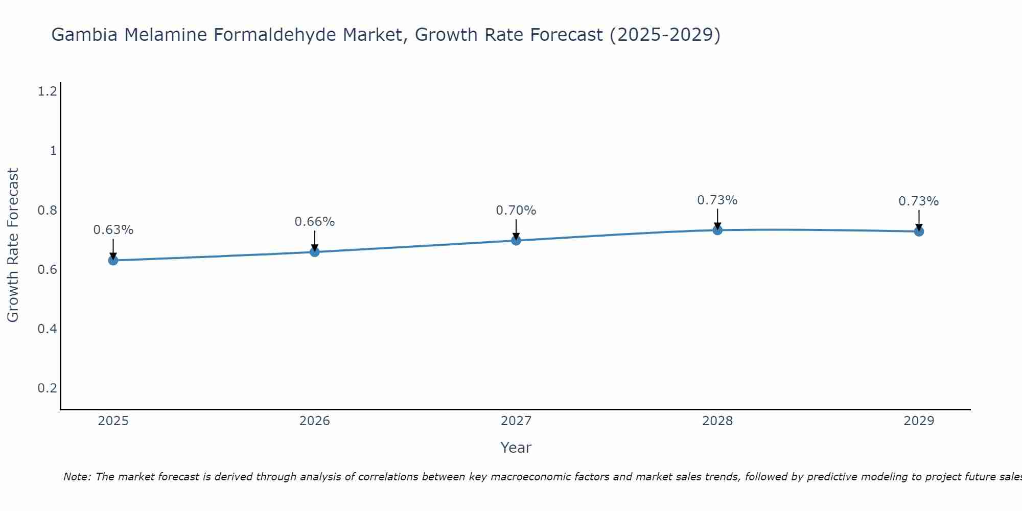 Gambia Melamine Formaldehyde Market Growth Rate