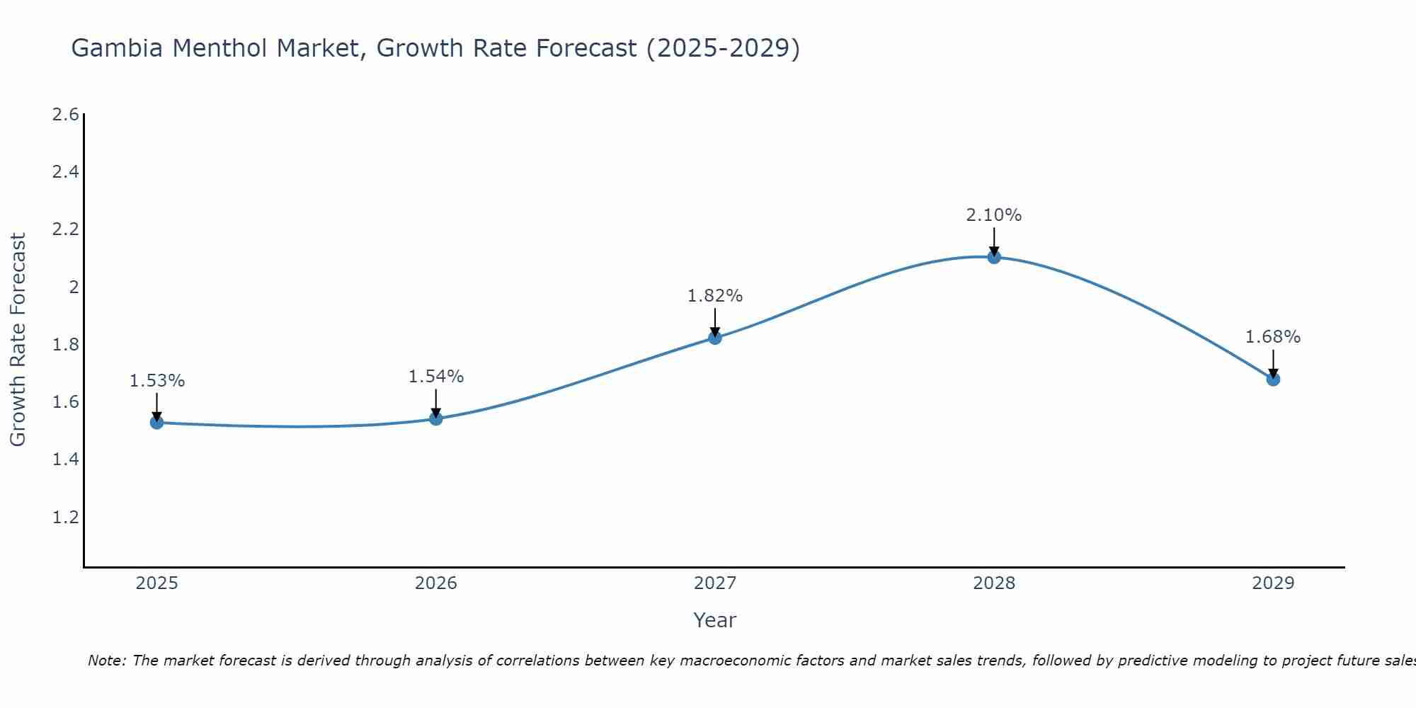 Gambia Menthol Market Growth Rate