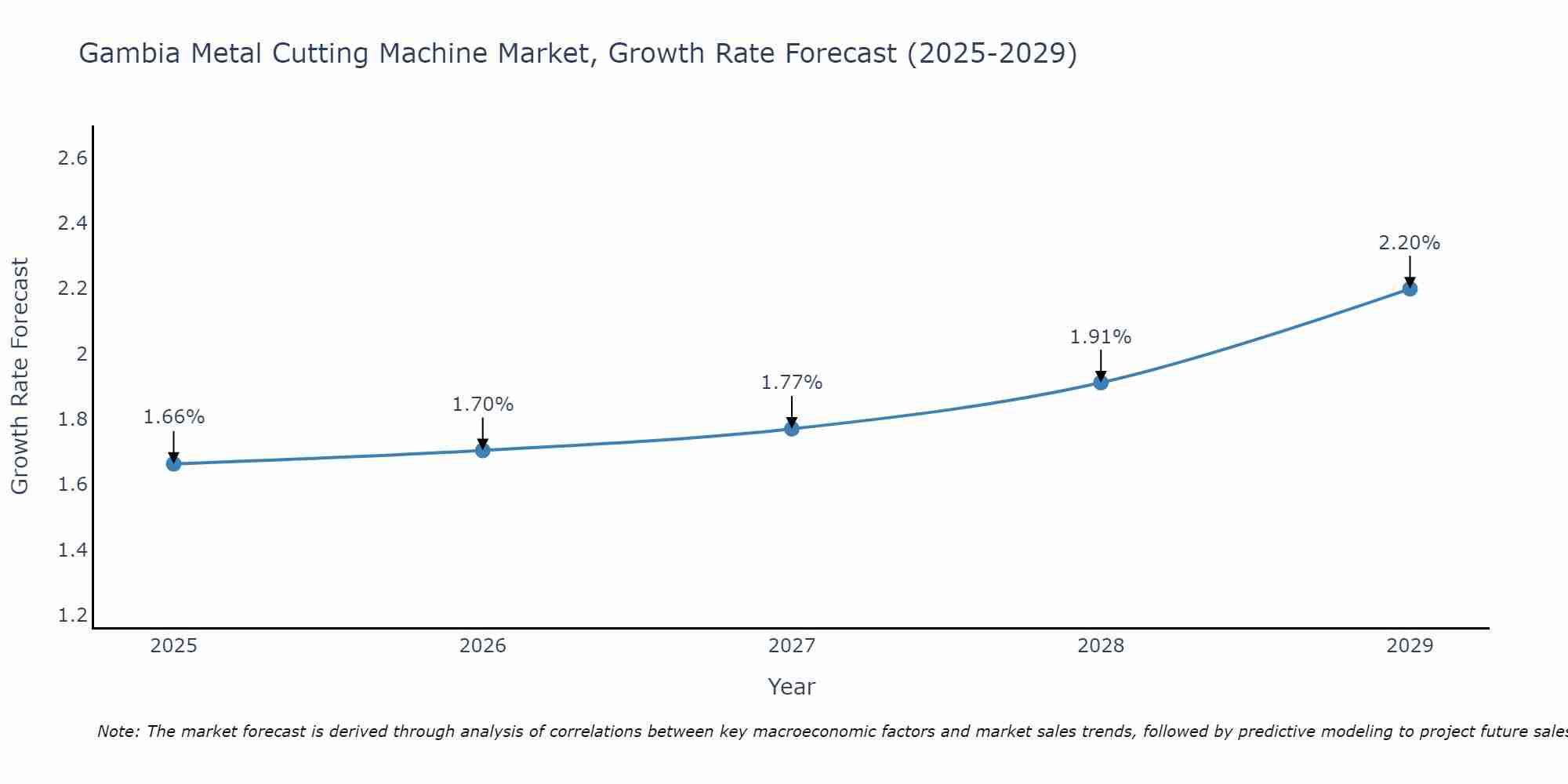 Gambia Metal Cutting Machine Market Growth Rate