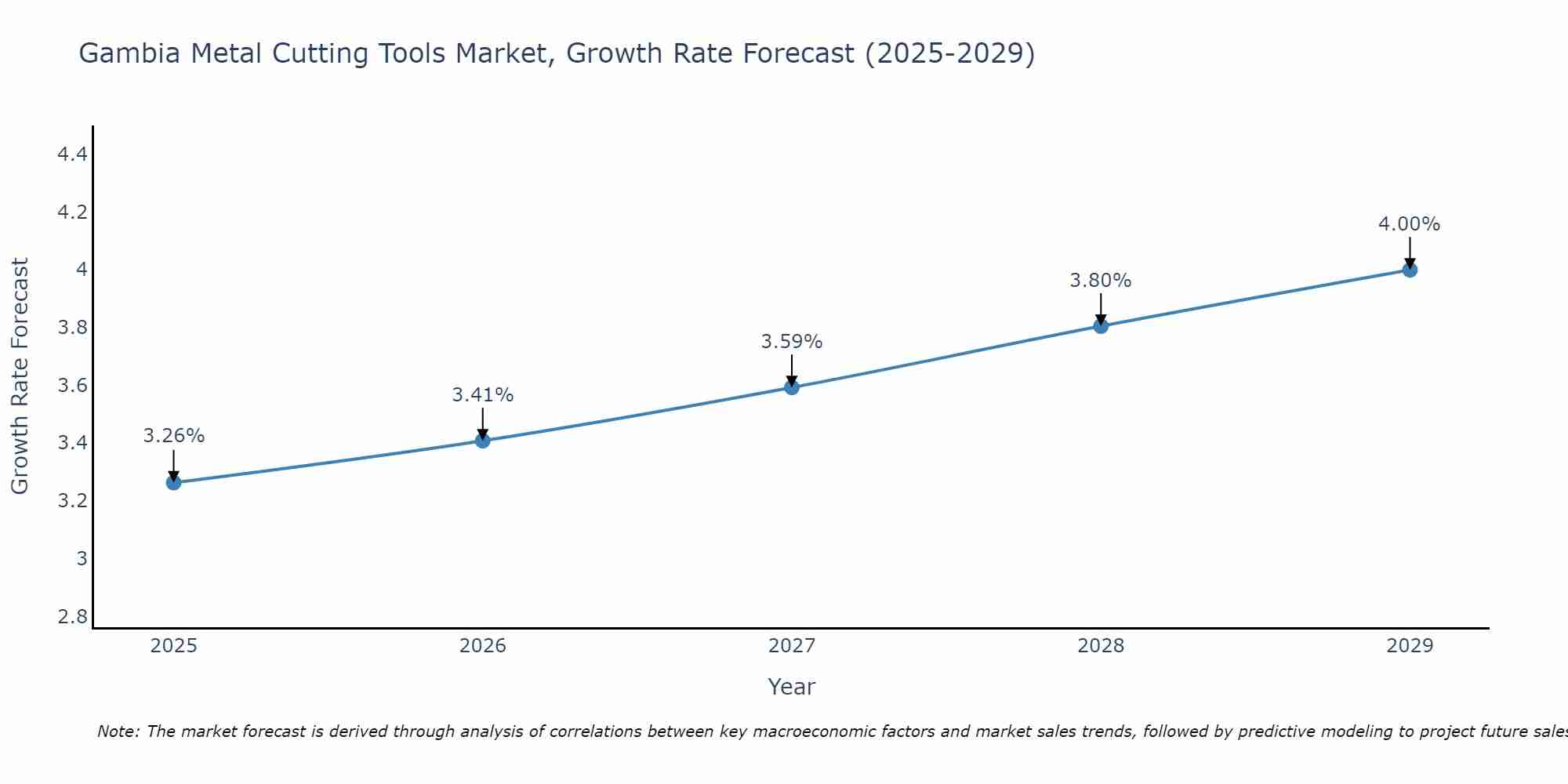 Gambia Metal Cutting Tools Market Growth Rate