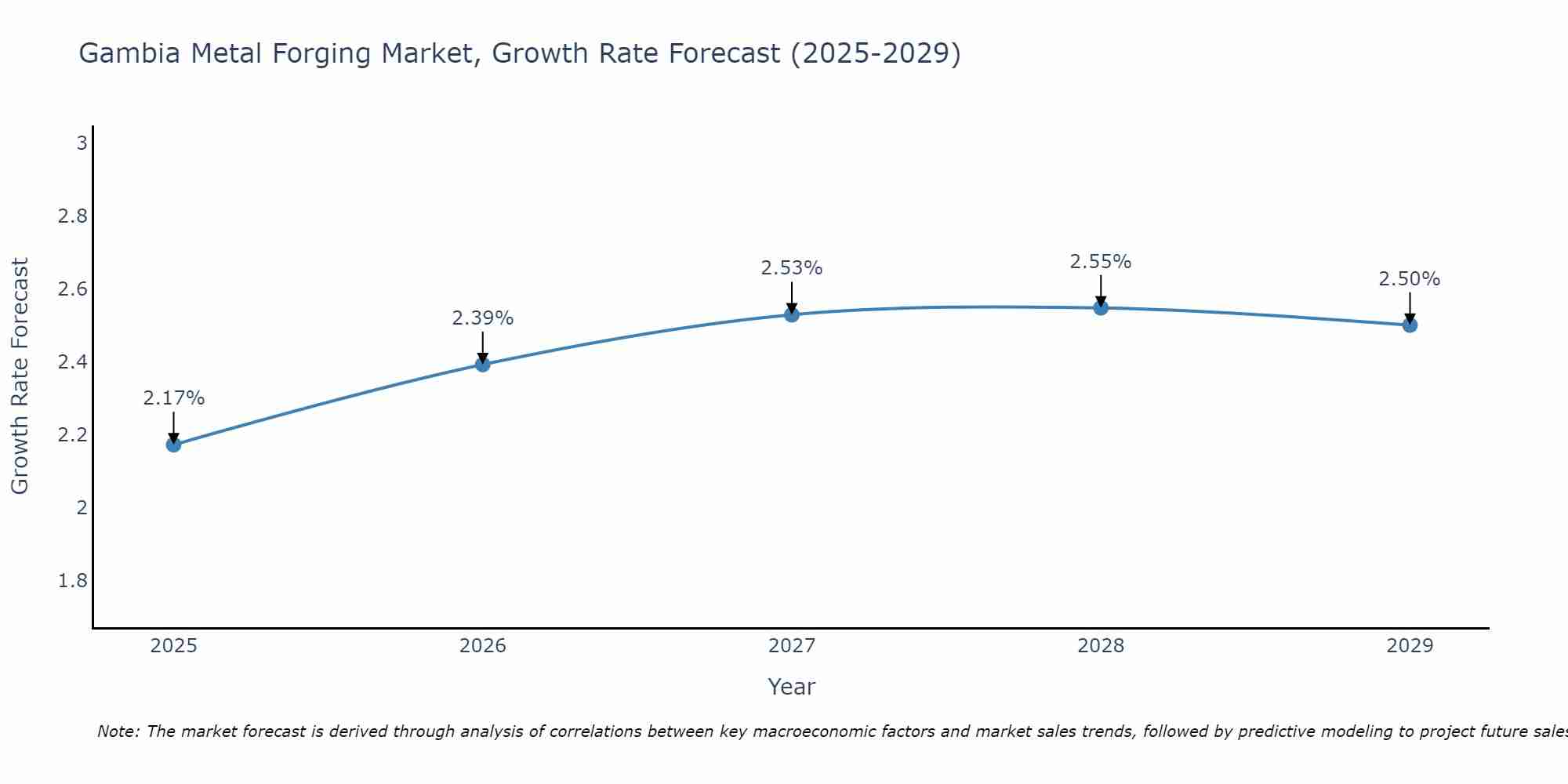 Gambia Metal Forging Market Growth Rate