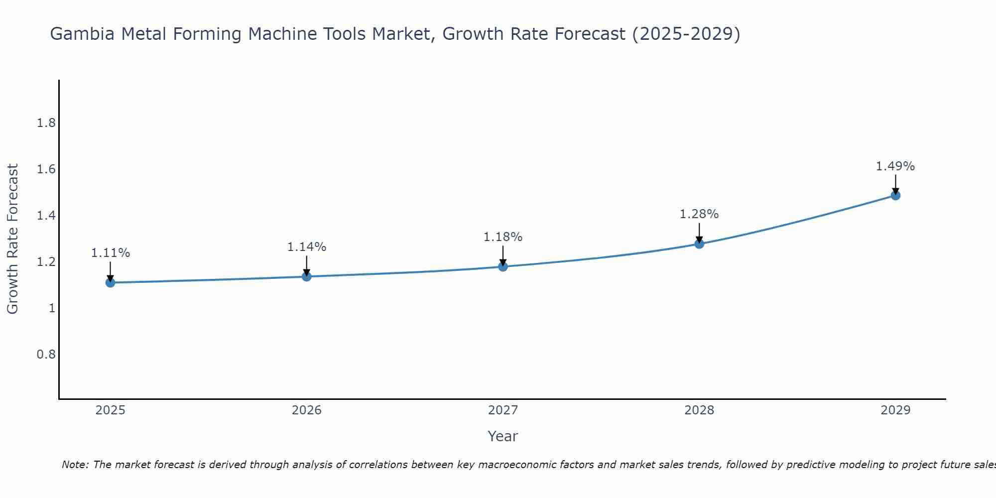 Gambia Metal Forming Machine Tools Market Growth Rate