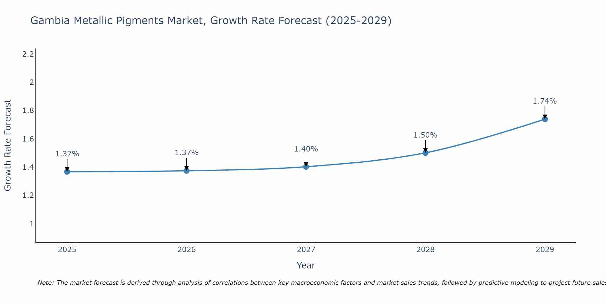 Gambia Metallic Pigments Market Growth Rate