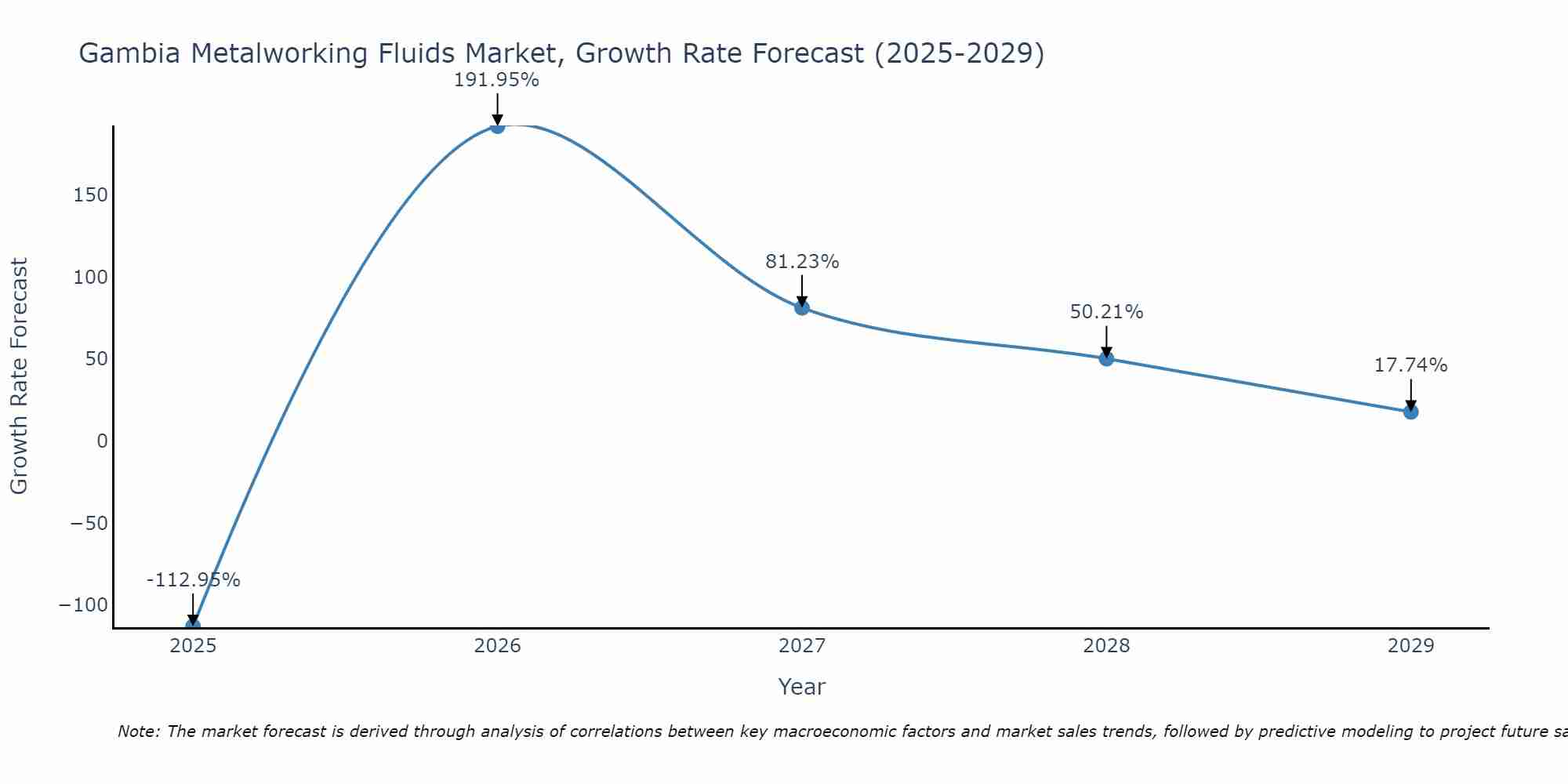 Gambia Metalworking Fluids Market Growth Rate