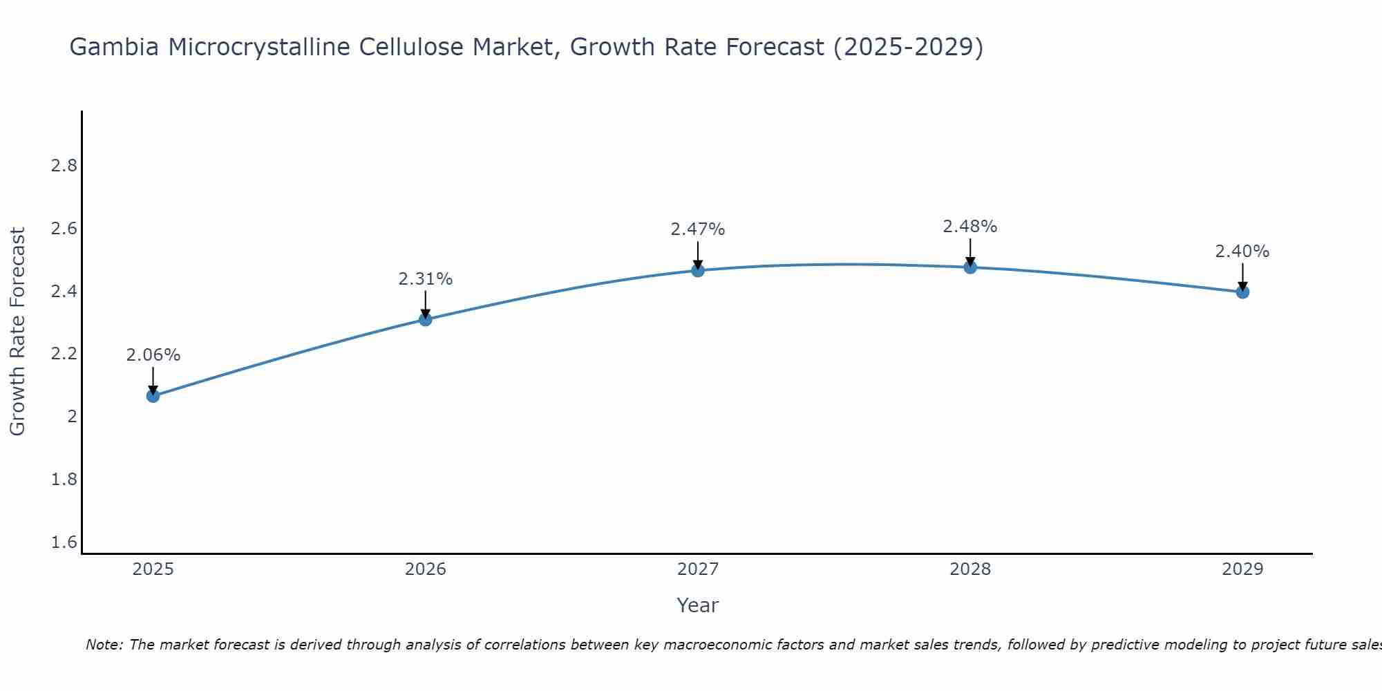 Gambia Microcrystalline Cellulose Market Growth Rate