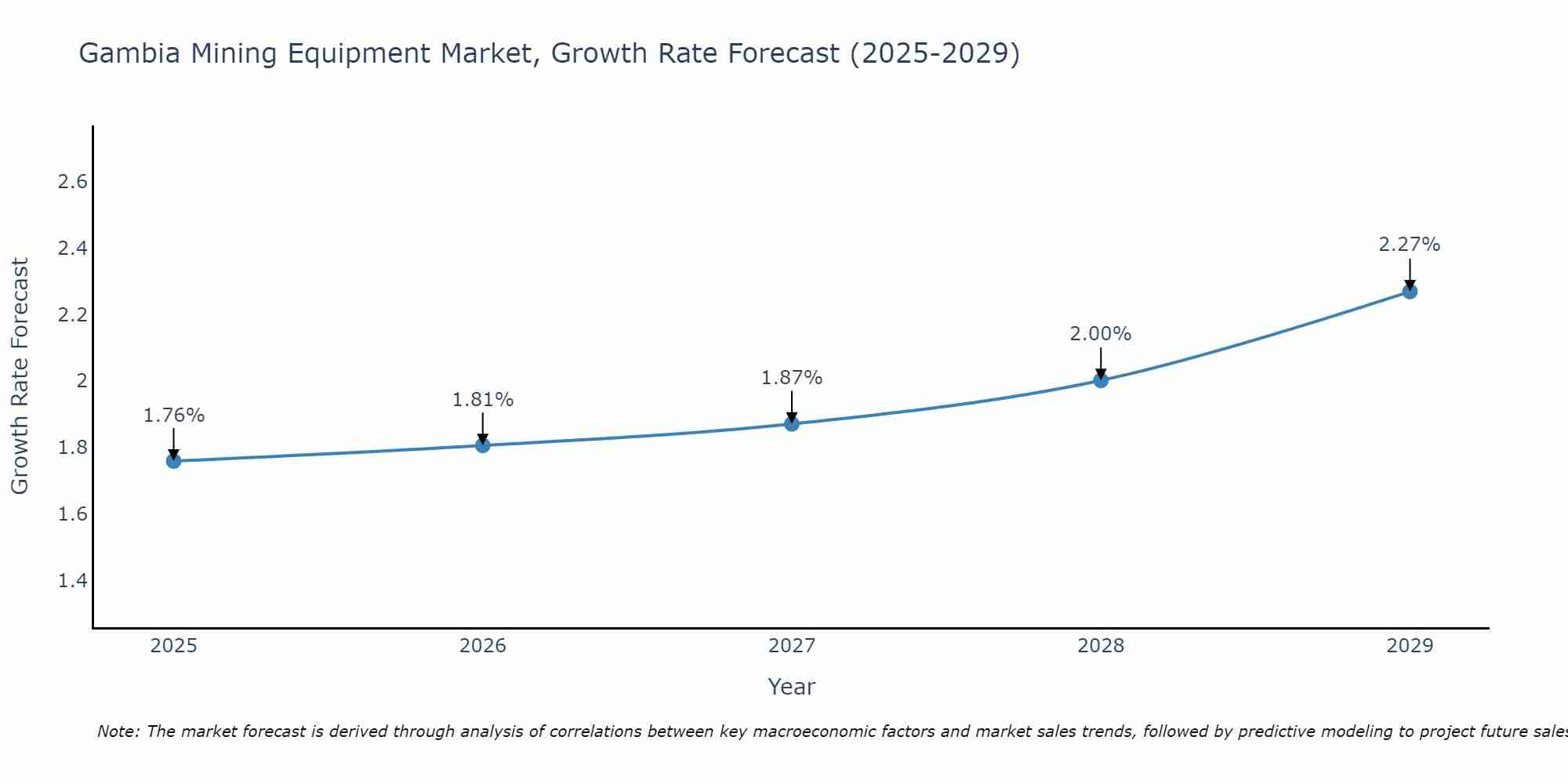 Gambia Mining Equipment Market Growth Rate