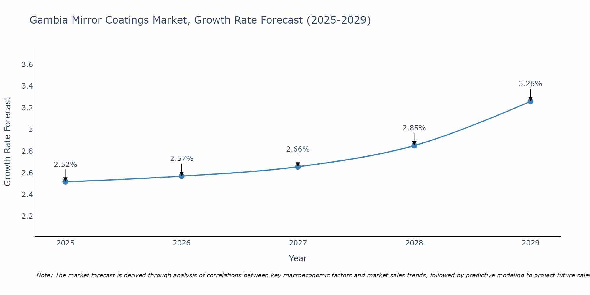 Gambia Mirror Coatings Market Growth Rate