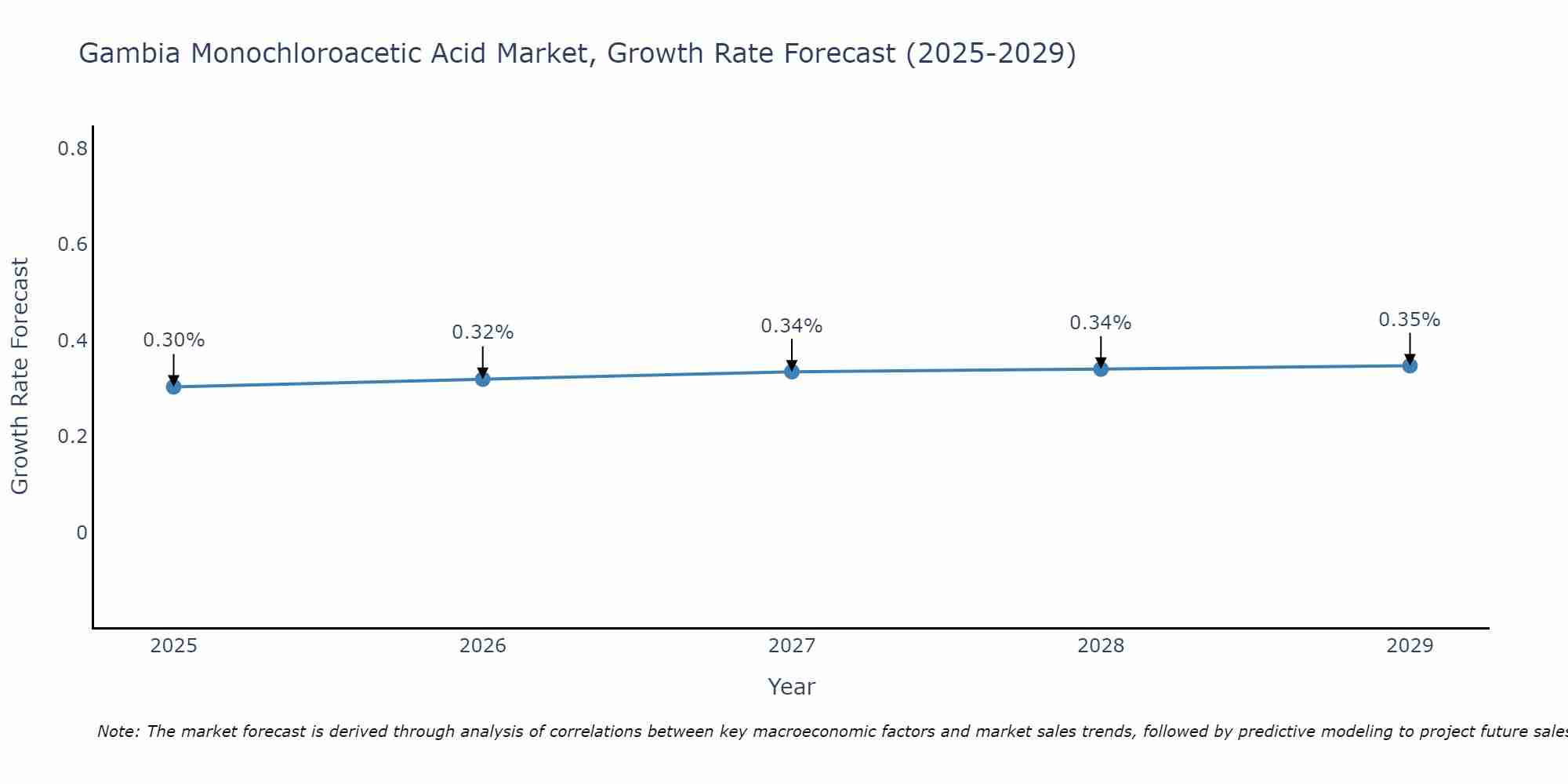 Gambia Monochloroacetic Acid Market Growth Rate