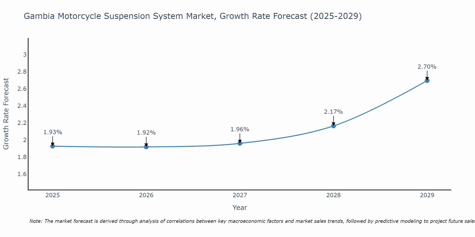 Gambia Motorcycle Suspension System Market Size Growth Rate