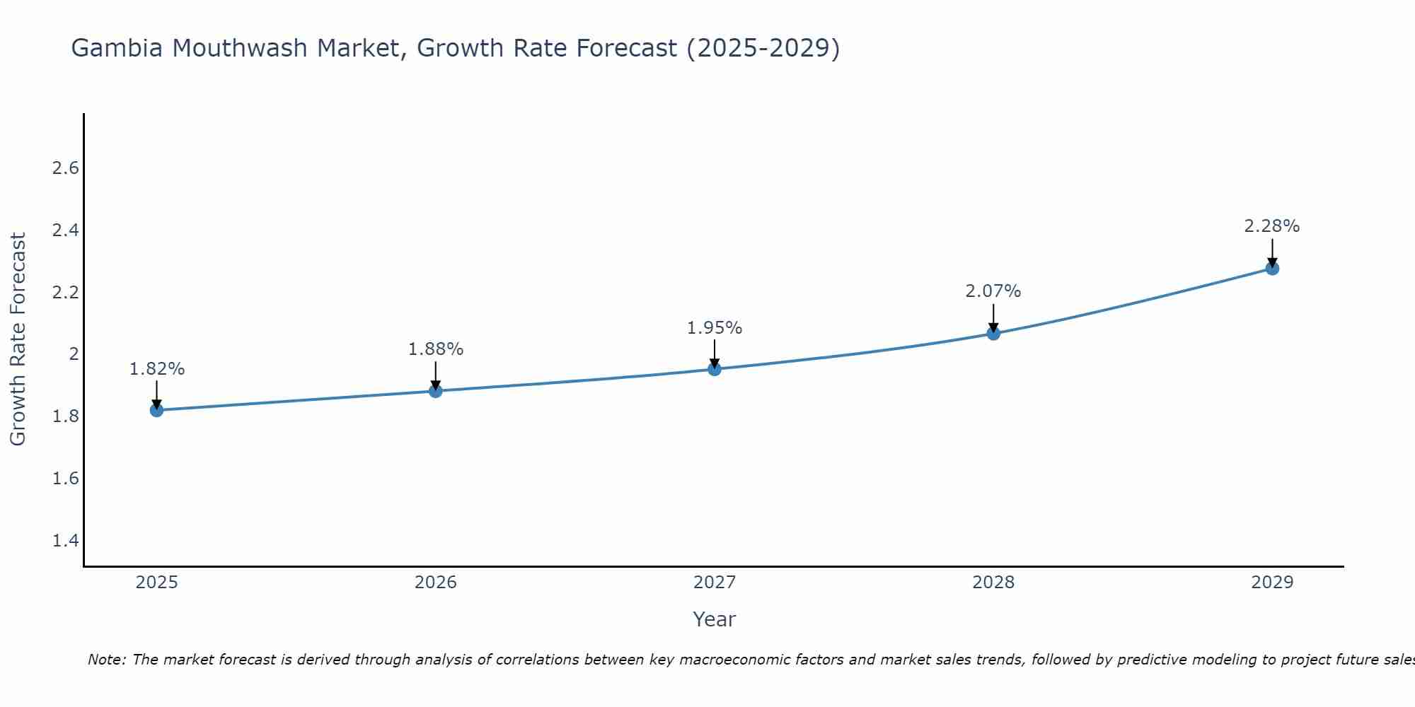 Gambia Mouthwash Market Size Growth Rate