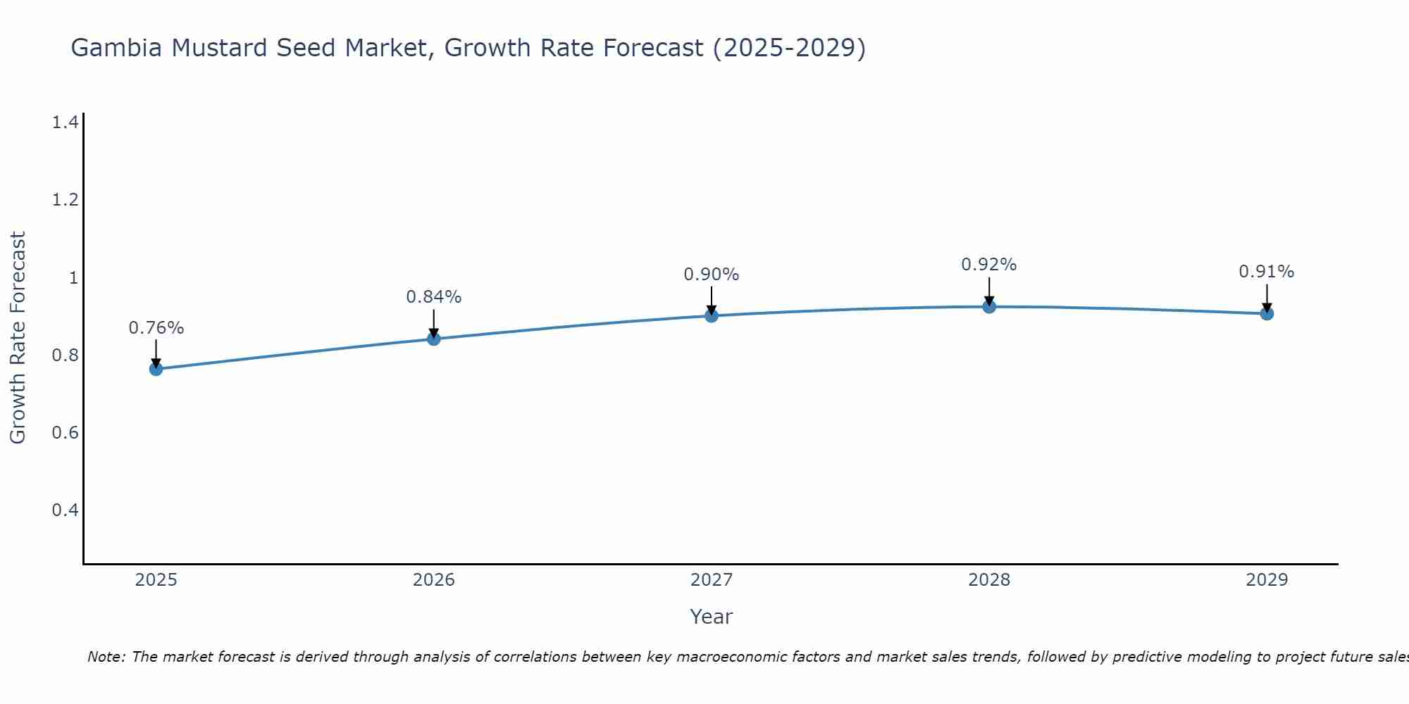 Gambia Mustard Seed Market Growth Rate