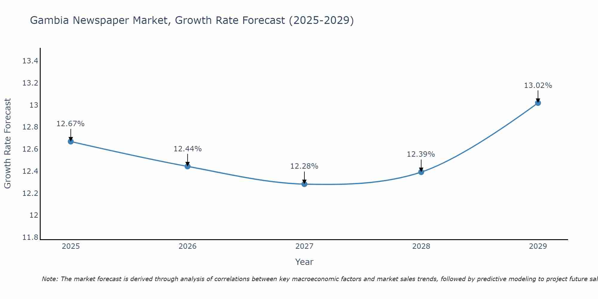 Gambia Newspaper Market Growth Rate