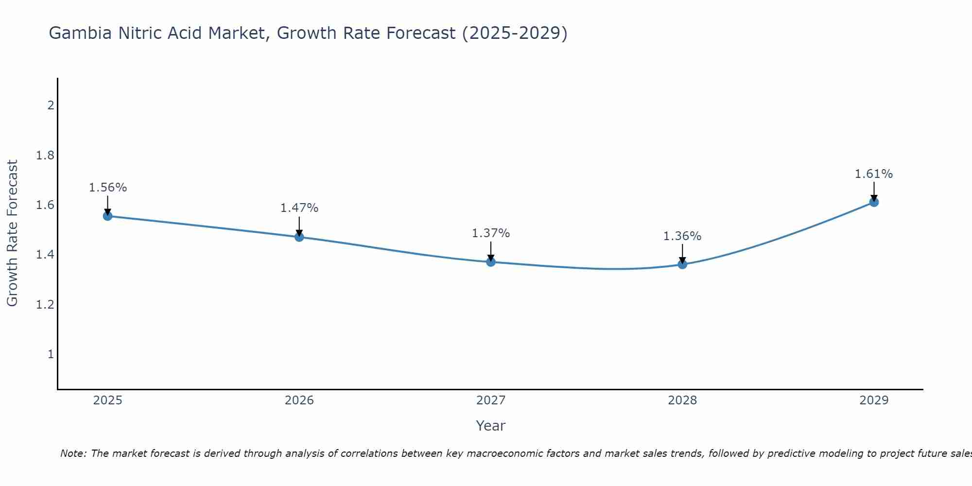 Gambia Nitric Acid Market Growth Rate