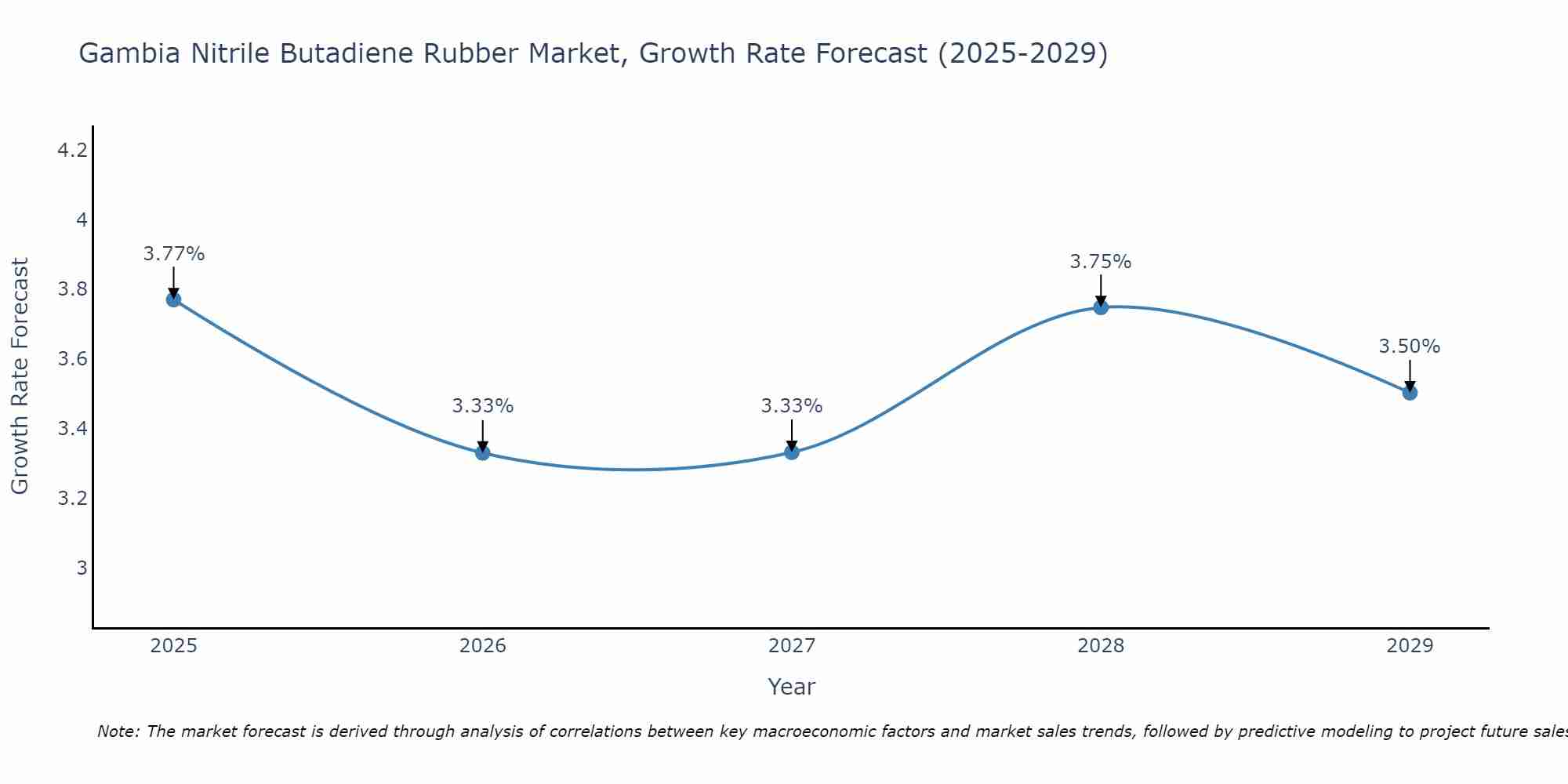 Gambia Nitrile Butadiene Rubber Market Growth Rate