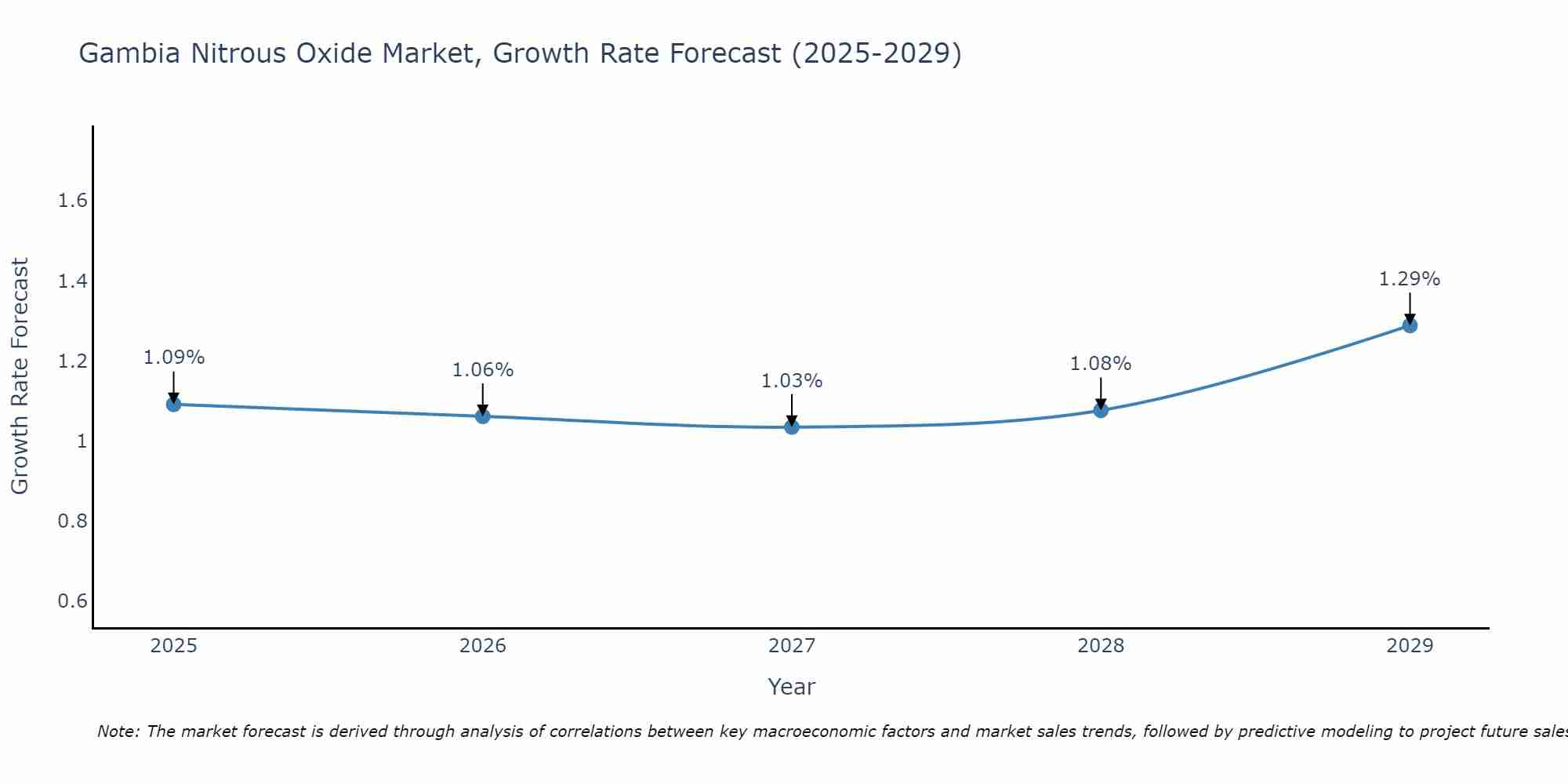 Gambia Nitrous Oxide Market Growth Rate