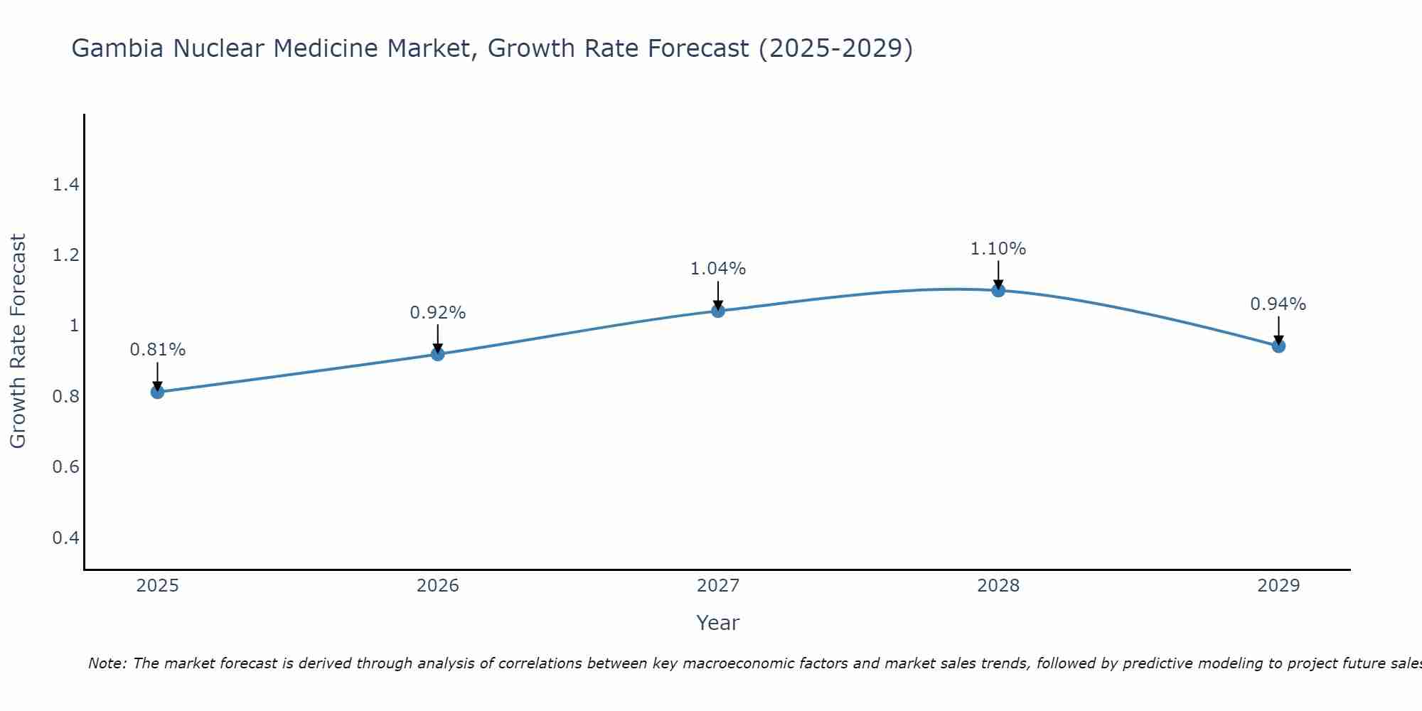 Gambia Nuclear Medicine Market Growth Rate