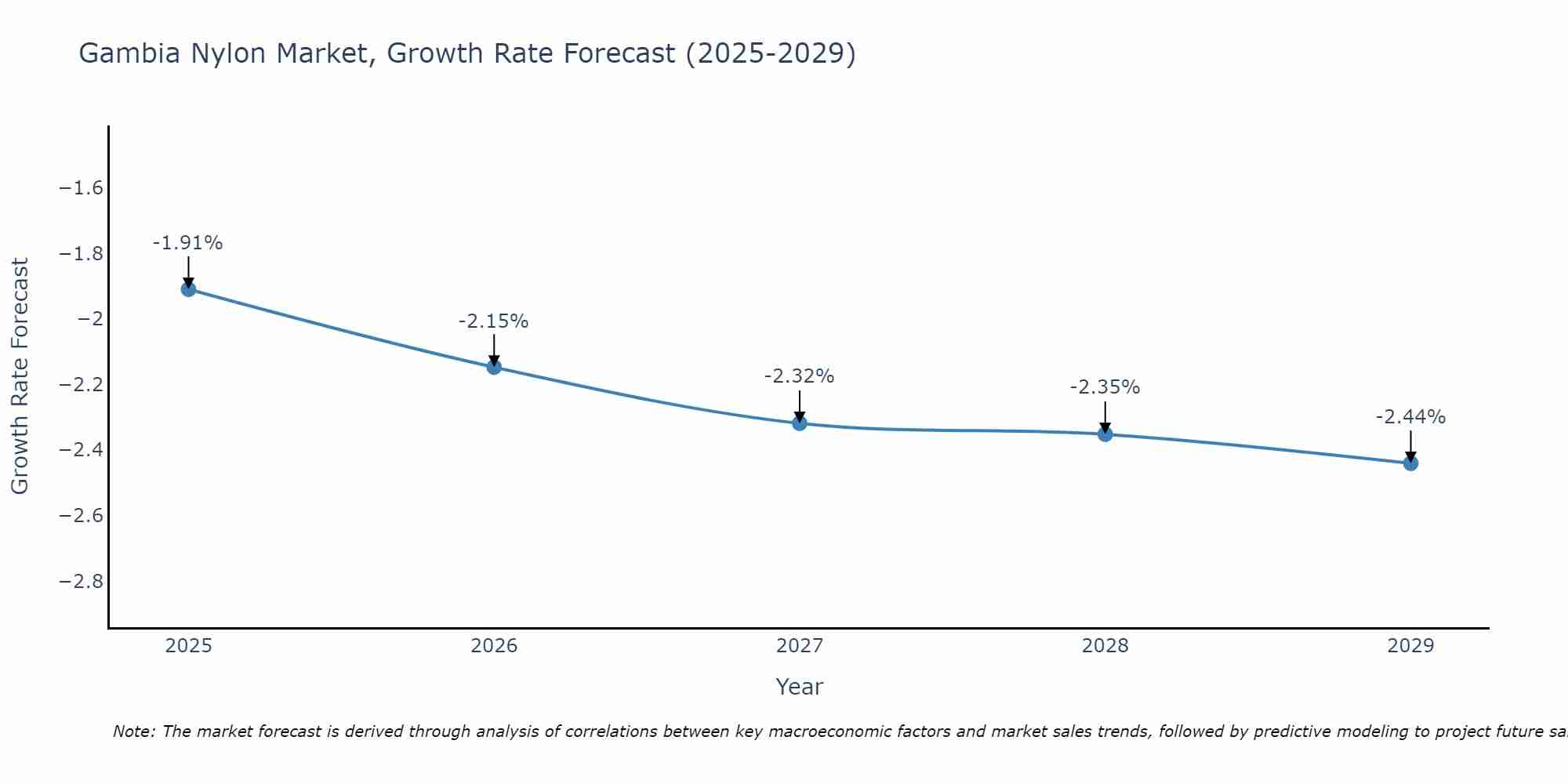 Gambia Nylon Market Growth Rate