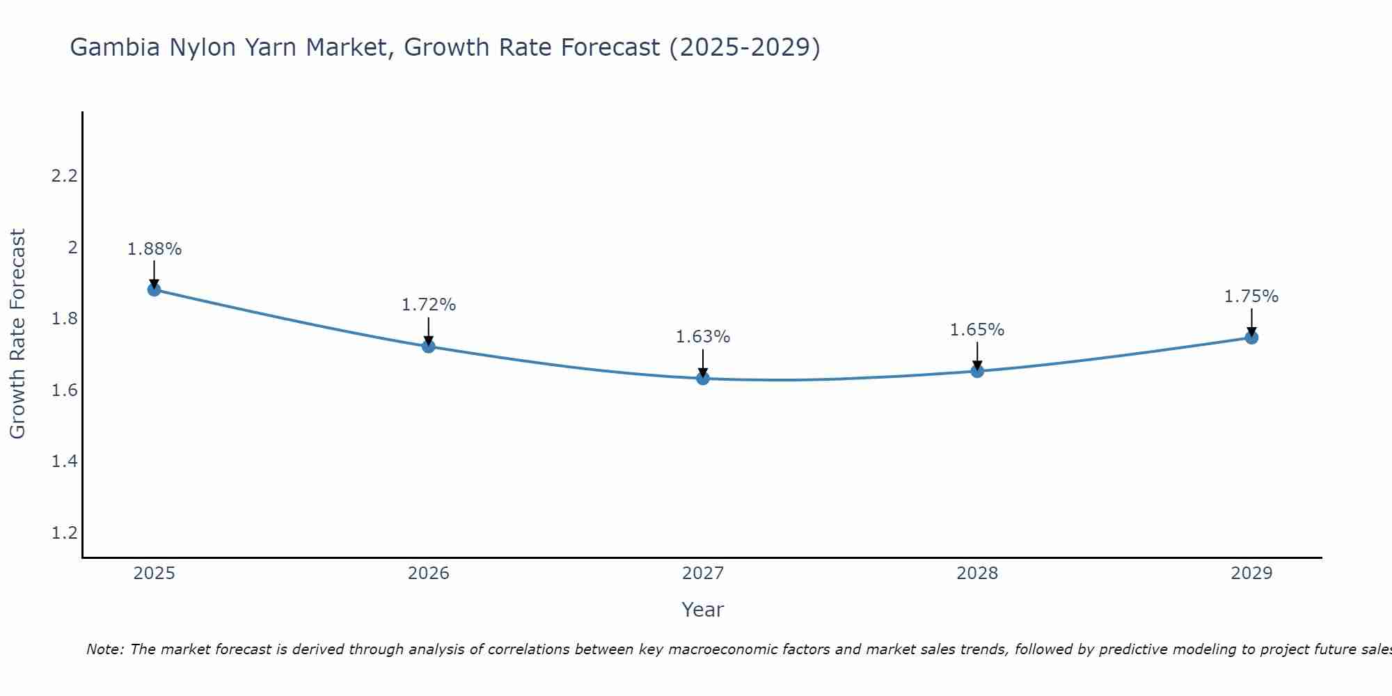 Gambia Nylon Yarn Market Growth Rate