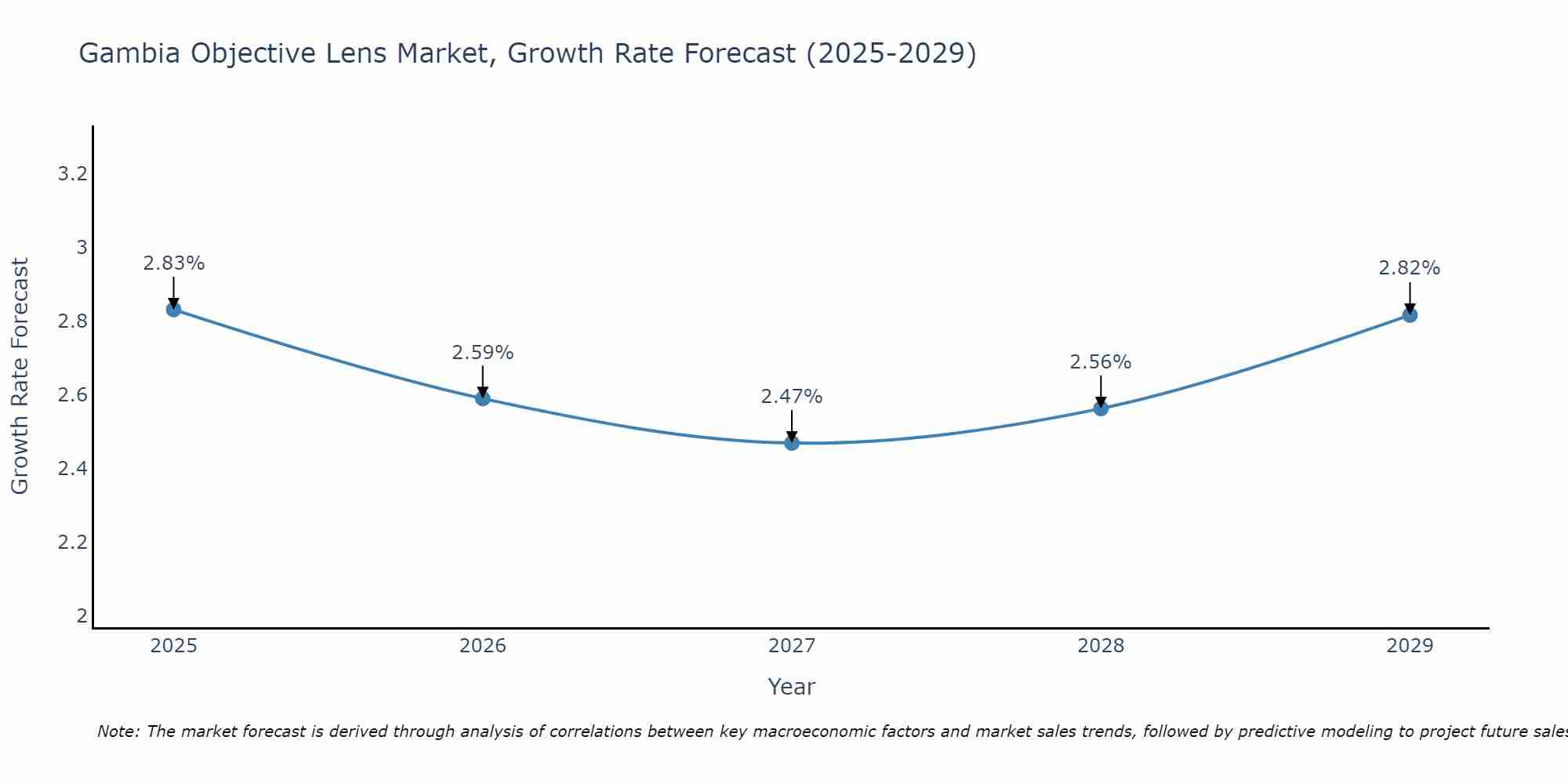 Gambia Objective Lens Market Growth Rate