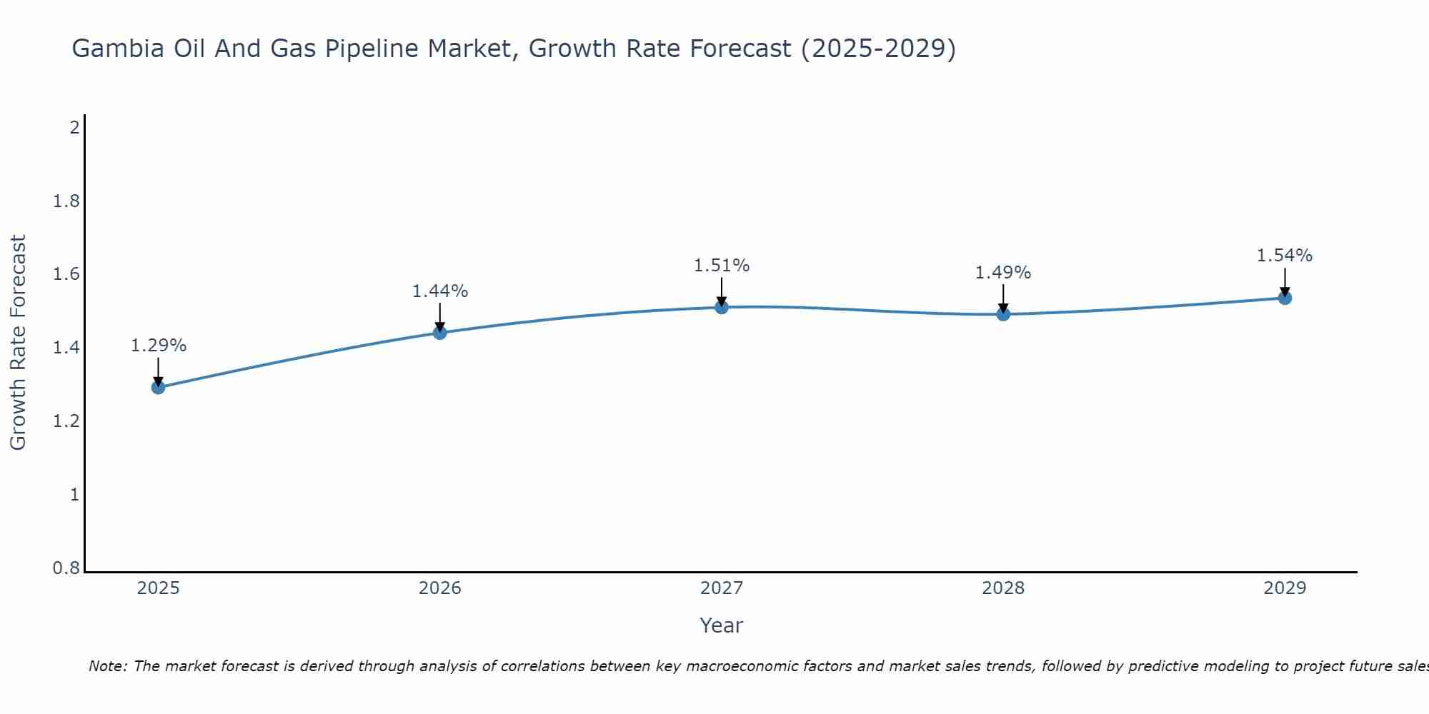 Gambia Oil And Gas Pipeline Market Growth Rate