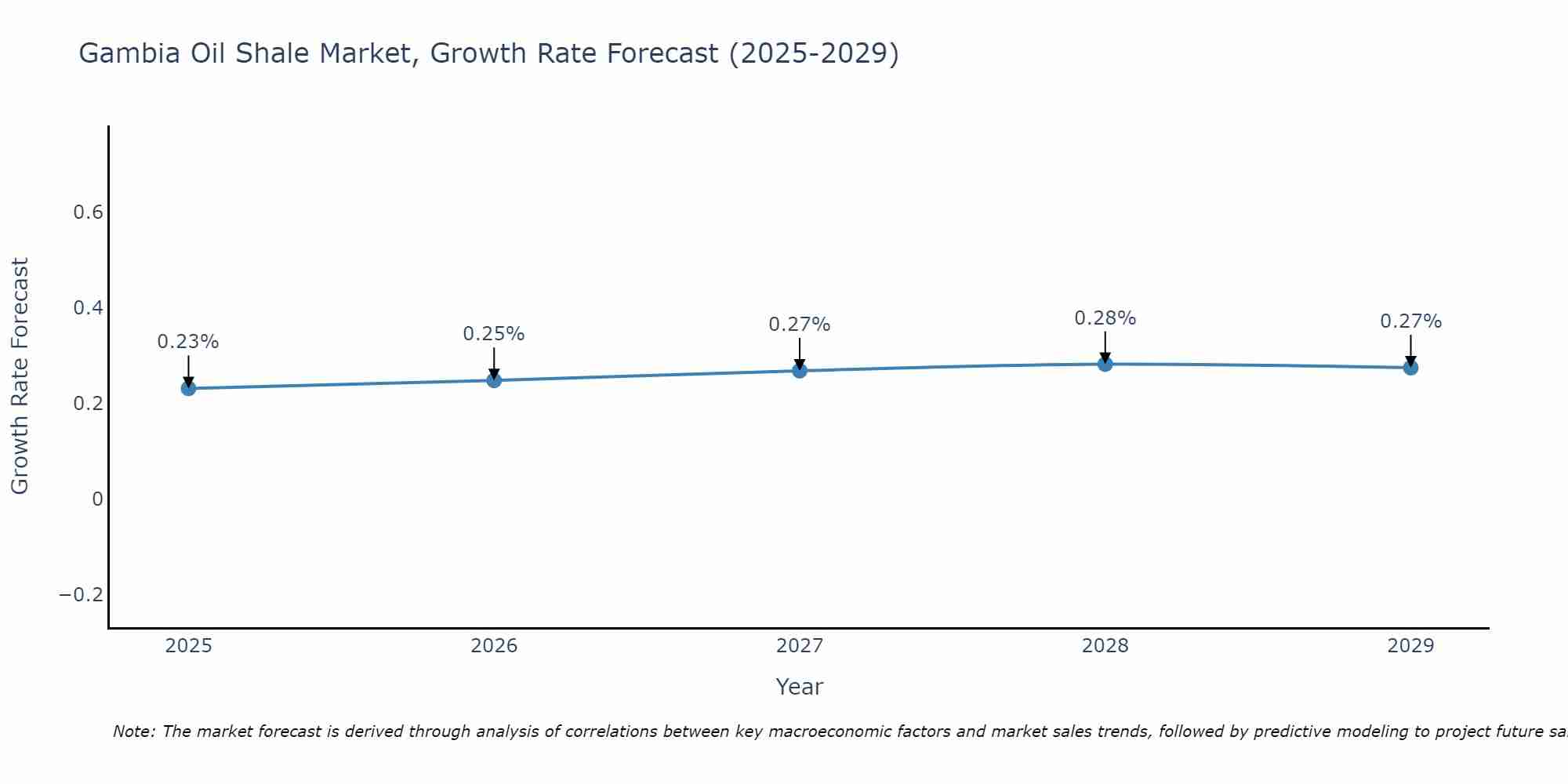 Gambia Oil Shale Market Growth Rate
