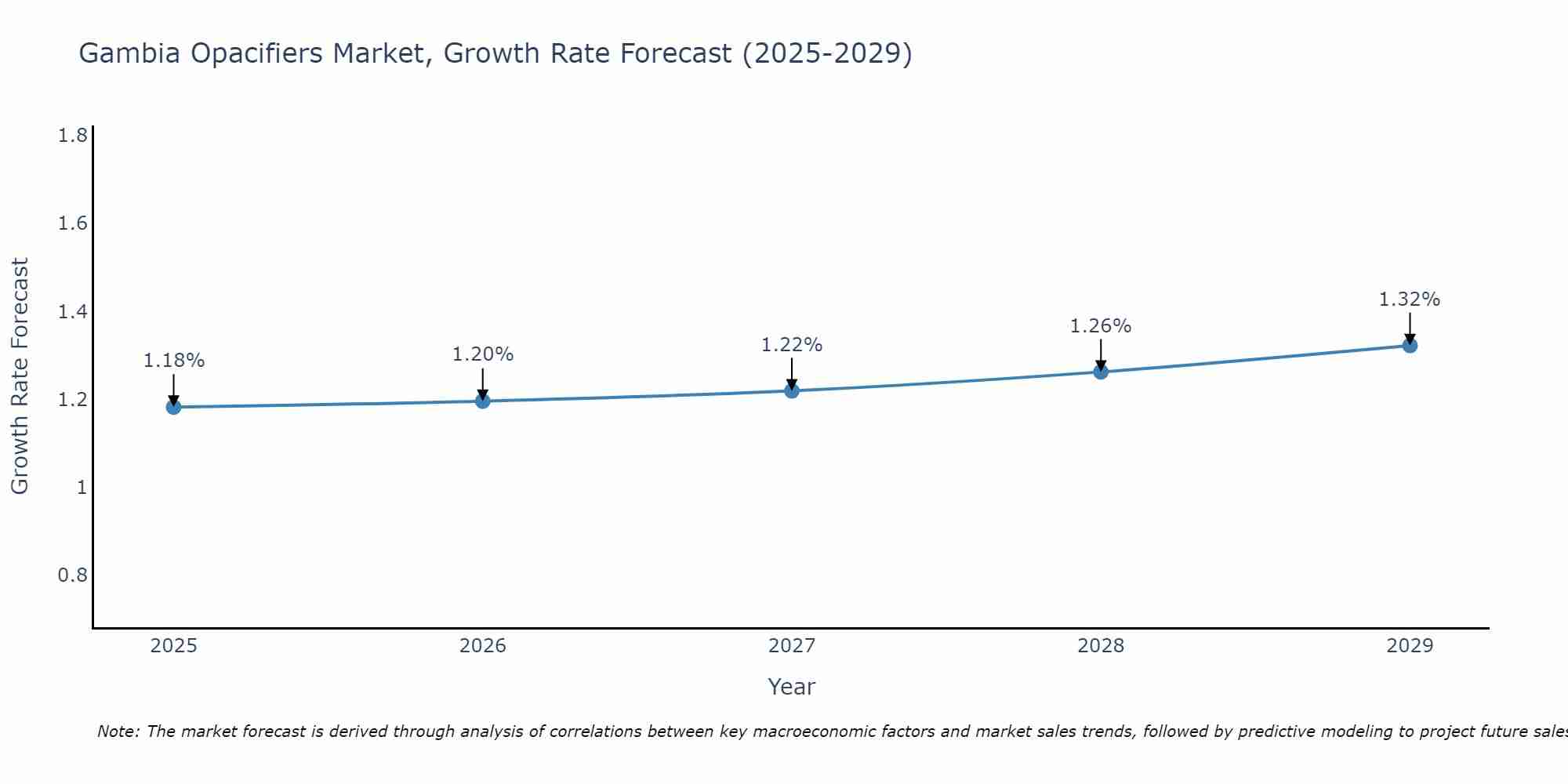 Gambia Opacifiers Market Growth Rate