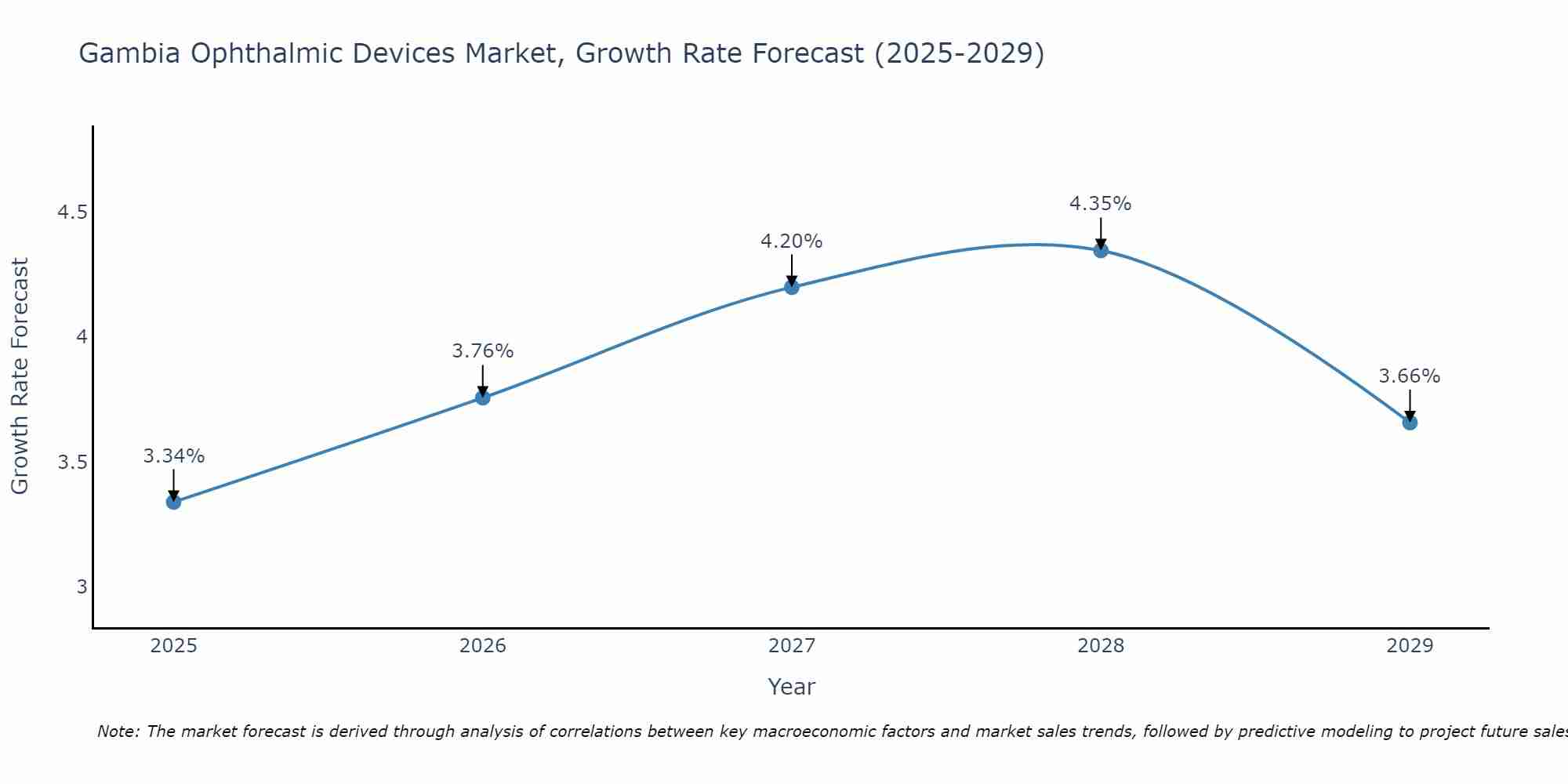 Gambia Ophthalmic Devices Market Growth Rate