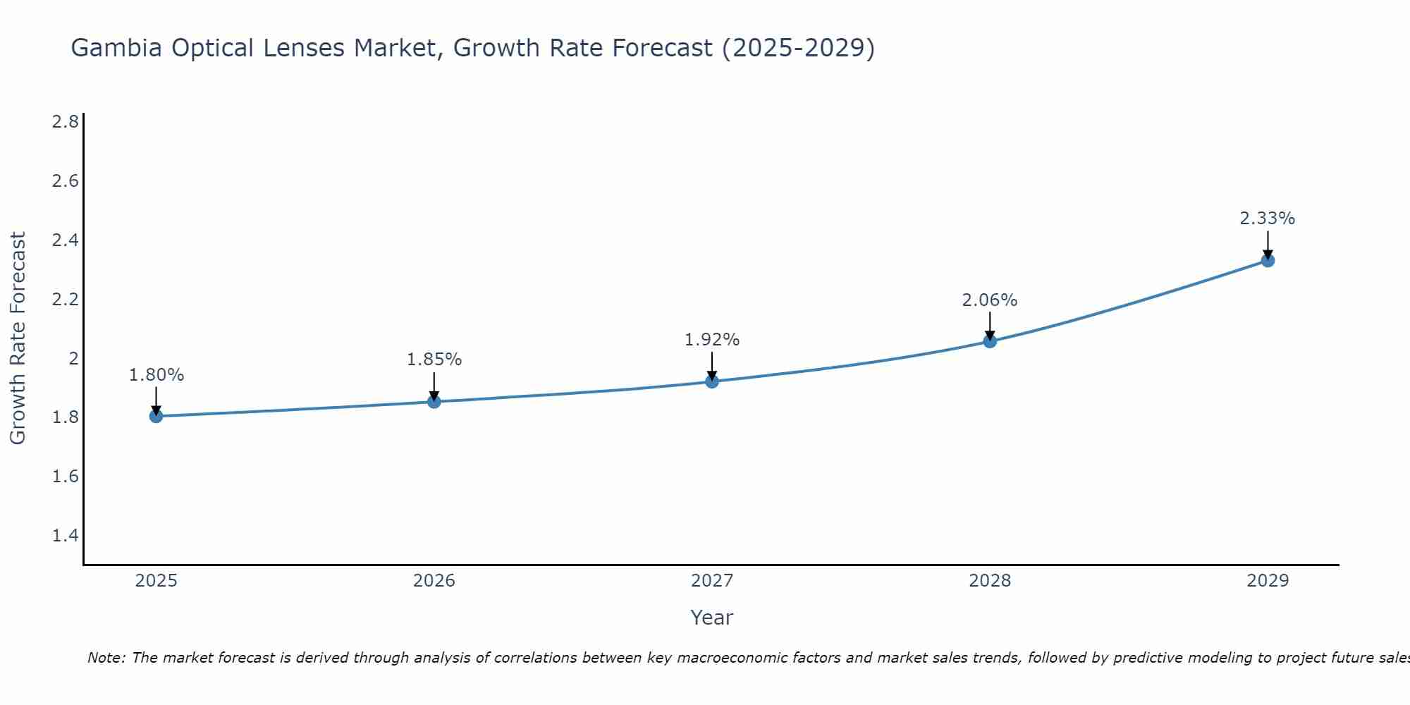 Gambia Optical Lenses Market Growth Rate