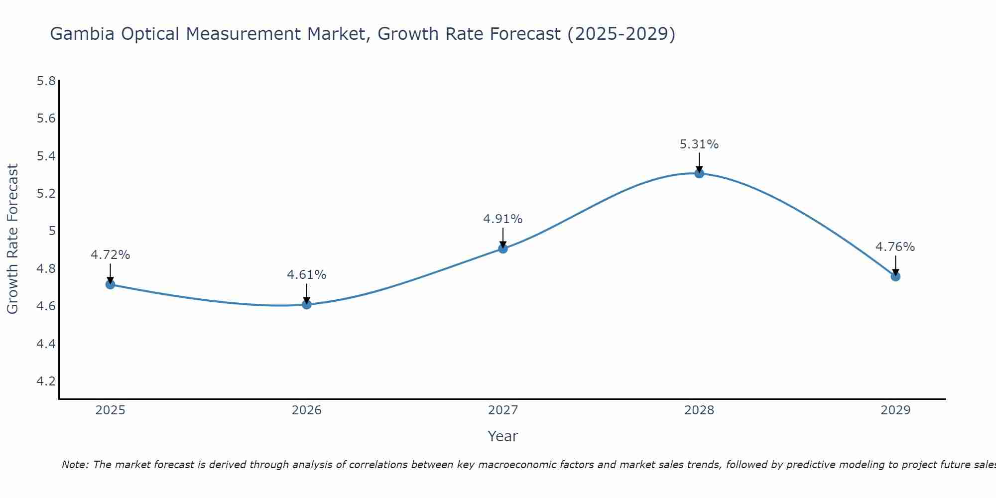 Gambia Optical Measurement Market Growth Rate