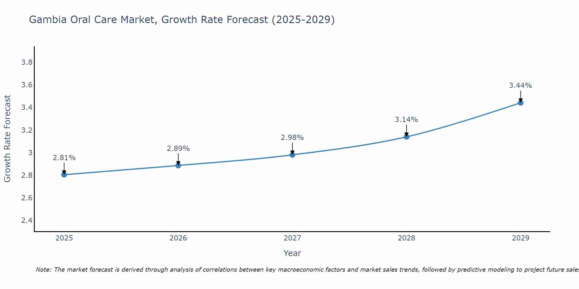 Gambia Oral Care Market Size Growth Rate