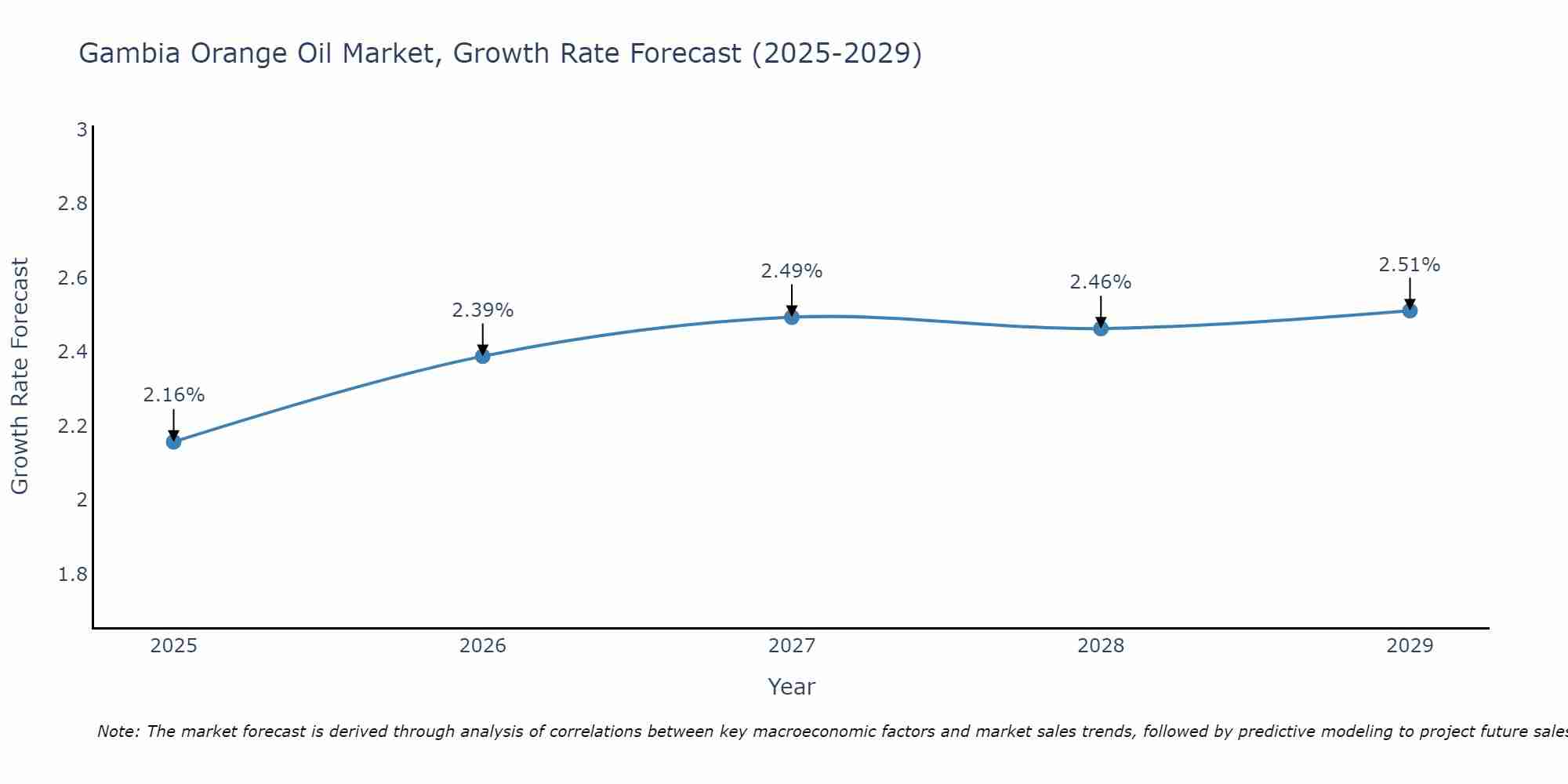 Gambia Orange Oil Market Growth Rate