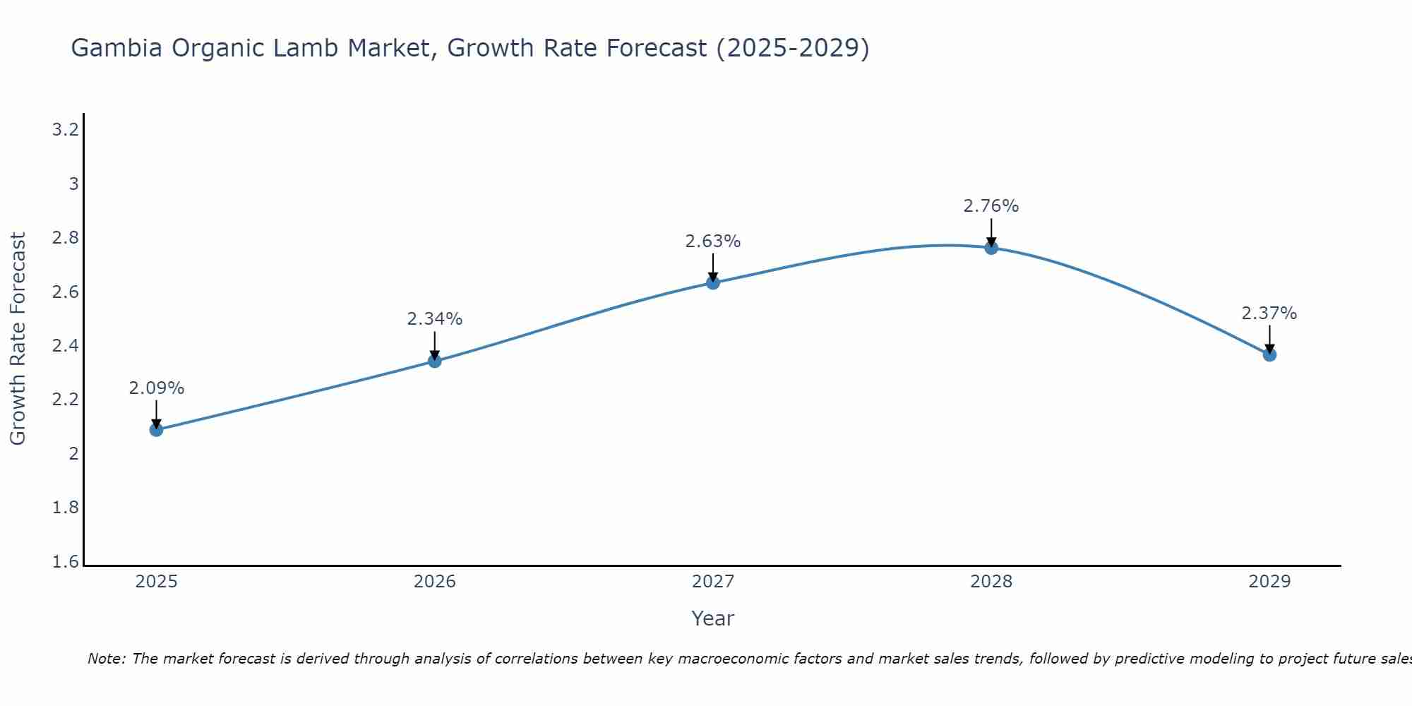 Gambia Organic Lamb Market Growth Rate