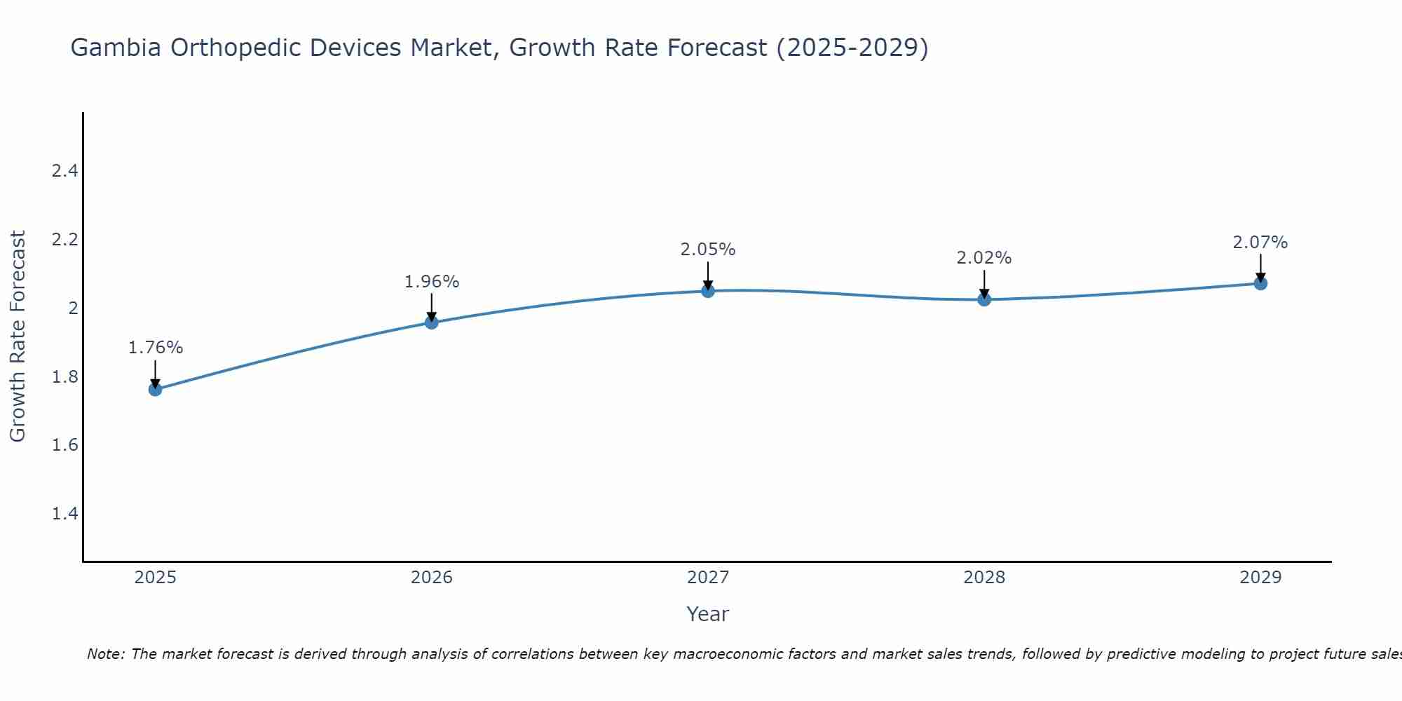 Gambia Orthopedic Devices Market Growth Rate