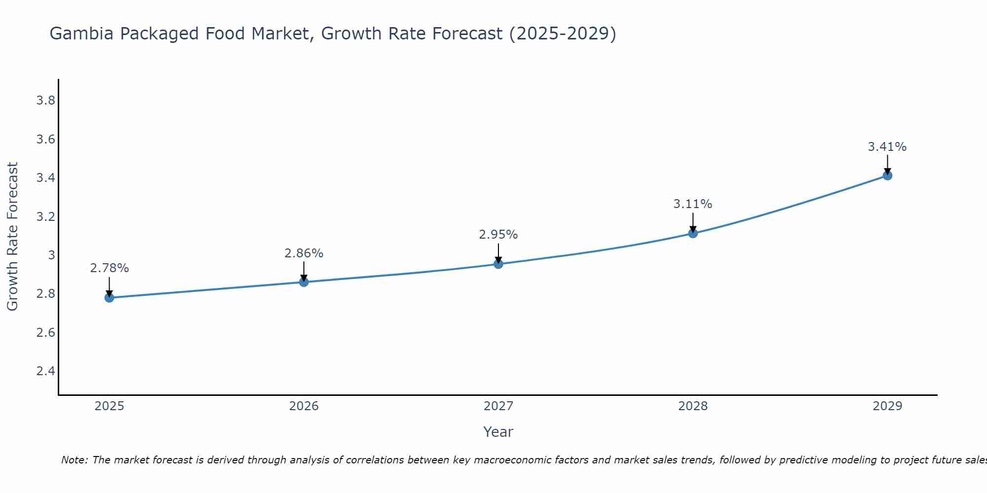 Gambia Packaged Food Market Size Growth Rate