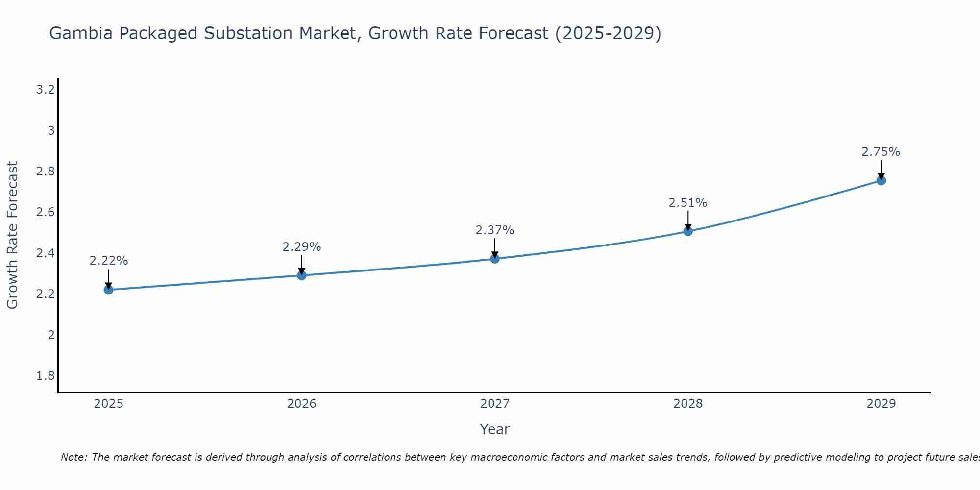 Gambia Packaged Substation Market Growth Rate