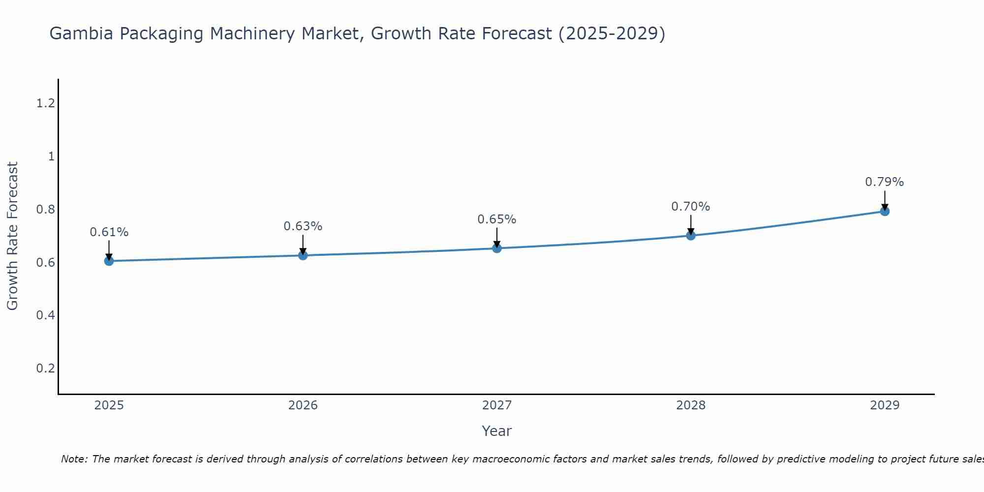 Gambia Packaging Machinery Market Growth Rate