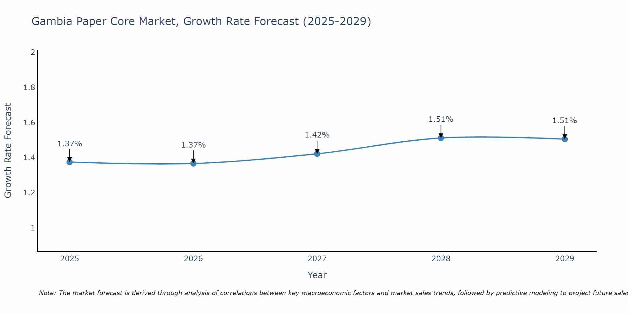 Gambia Paper Core Market Growth Rate