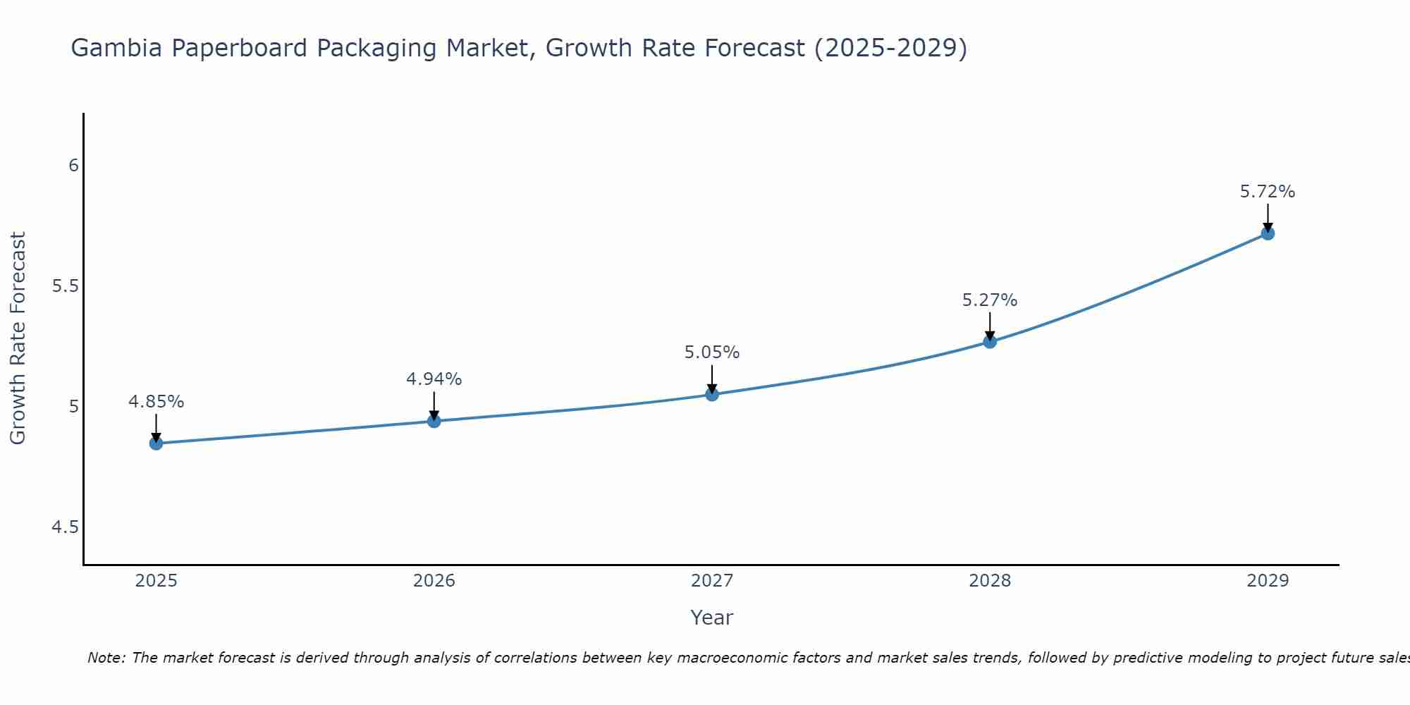 Gambia Paperboard Packaging Market Growth Rate