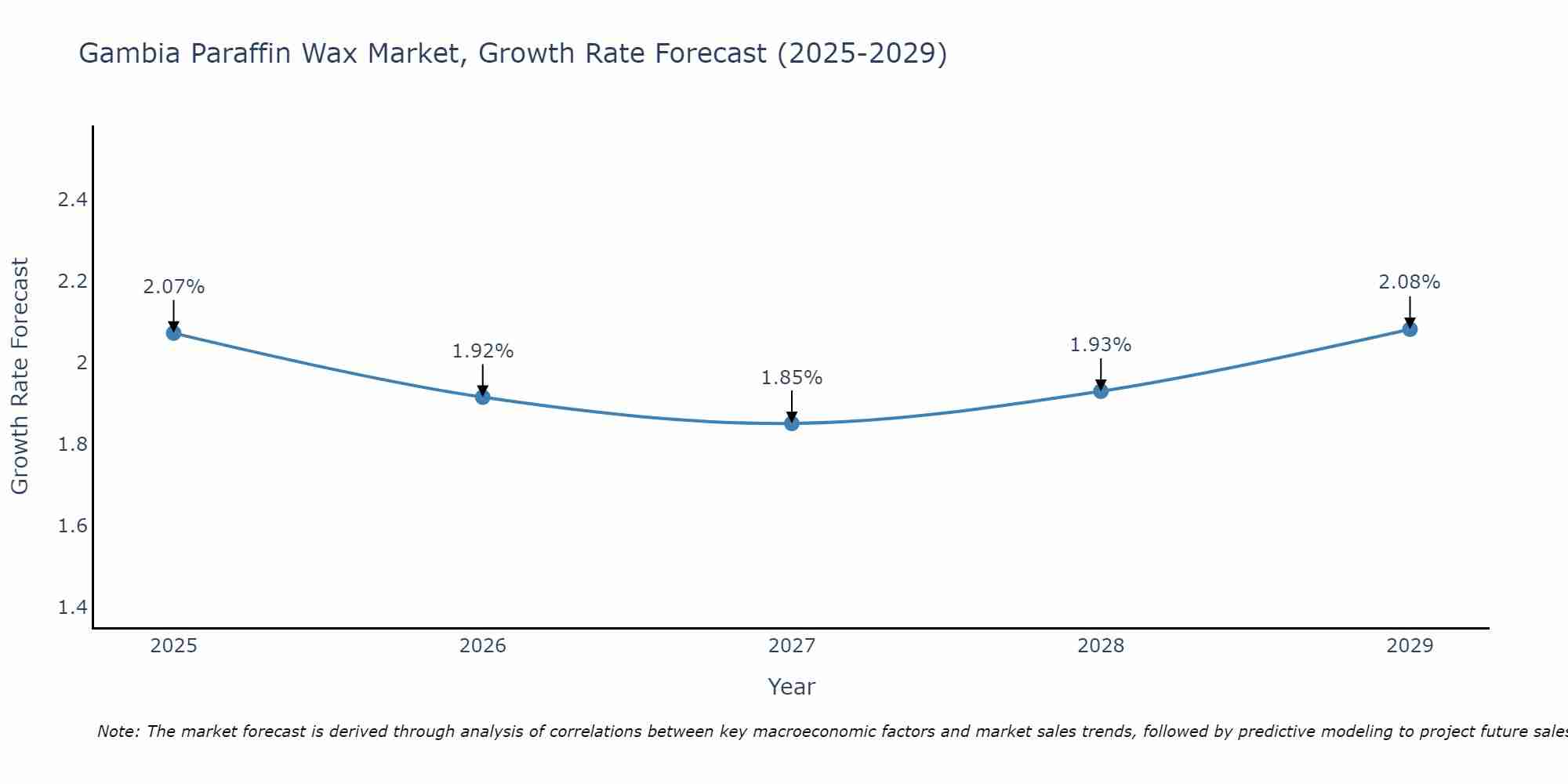 Gambia Paraffin Wax Market Size Growth Rate