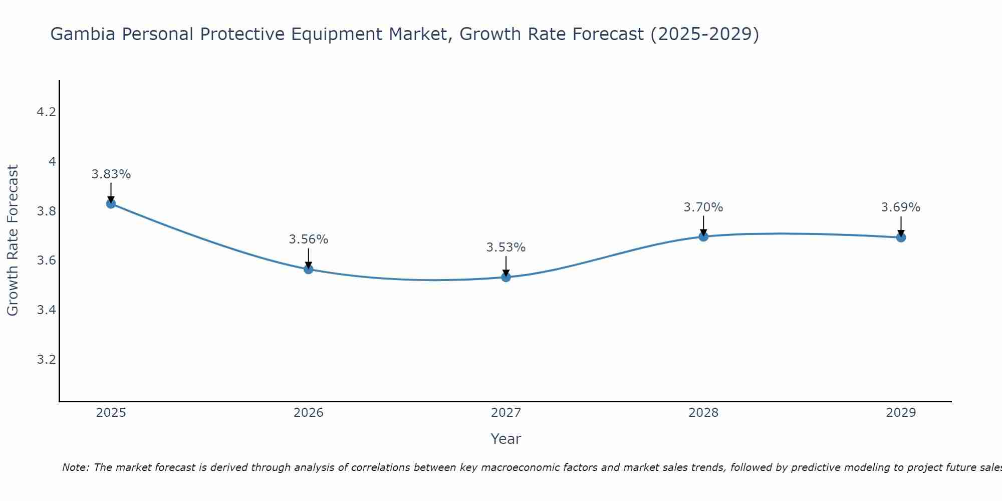 Gambia Personal Protective Equipment Market Growth Rate