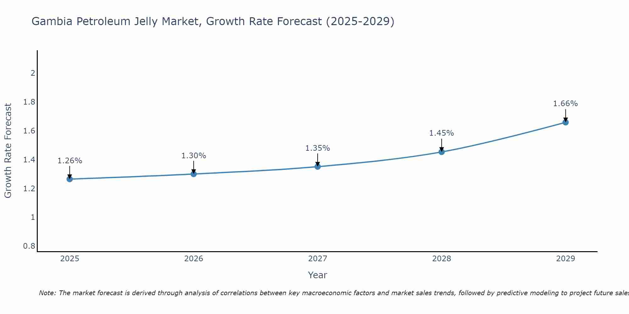Gambia Petroleum Jelly Market Growth Rate