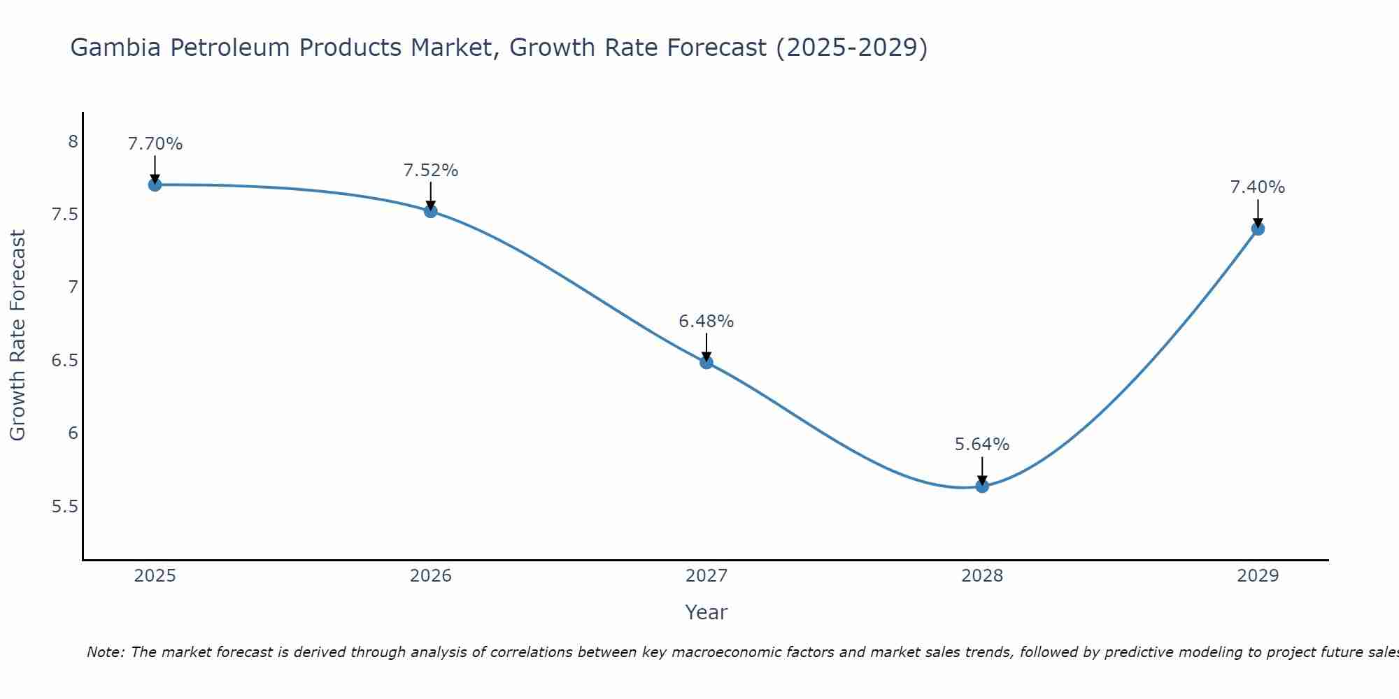 Gambia Petroleum Products Market Growth Rate