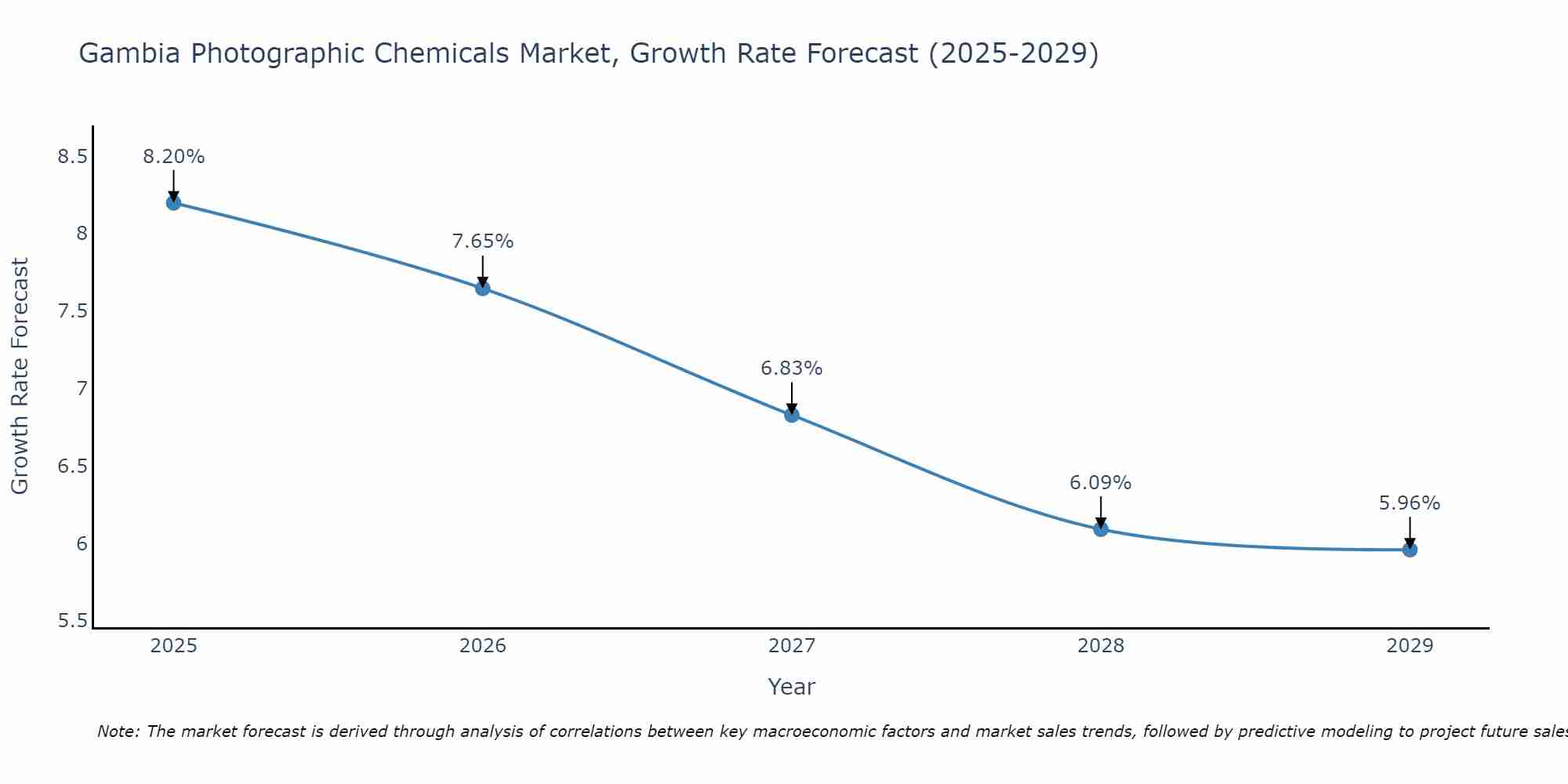 Gambia Photographic Chemicals Market Growth Rate